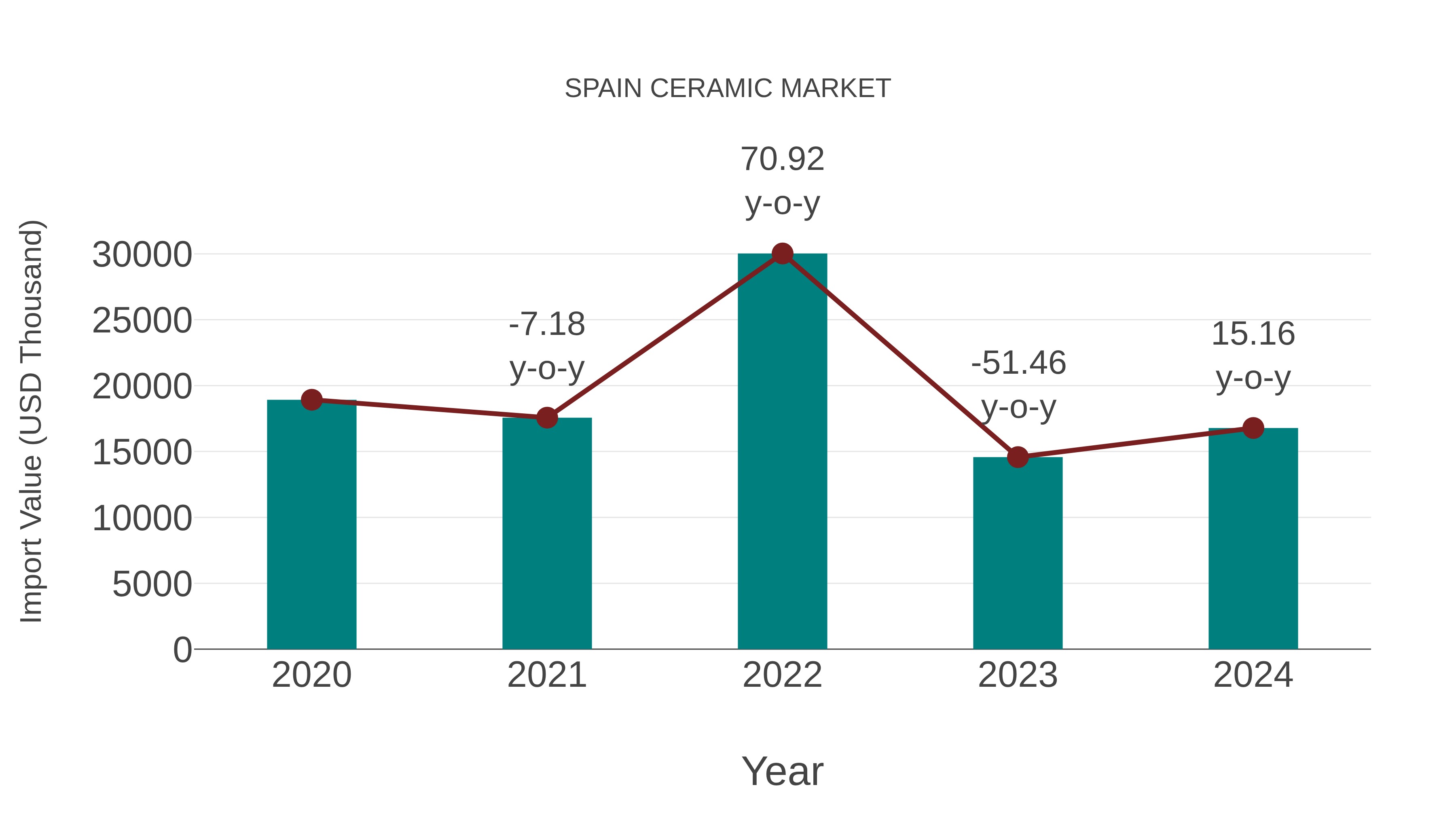  Spain Ceramic Market: Import Trend Analysis