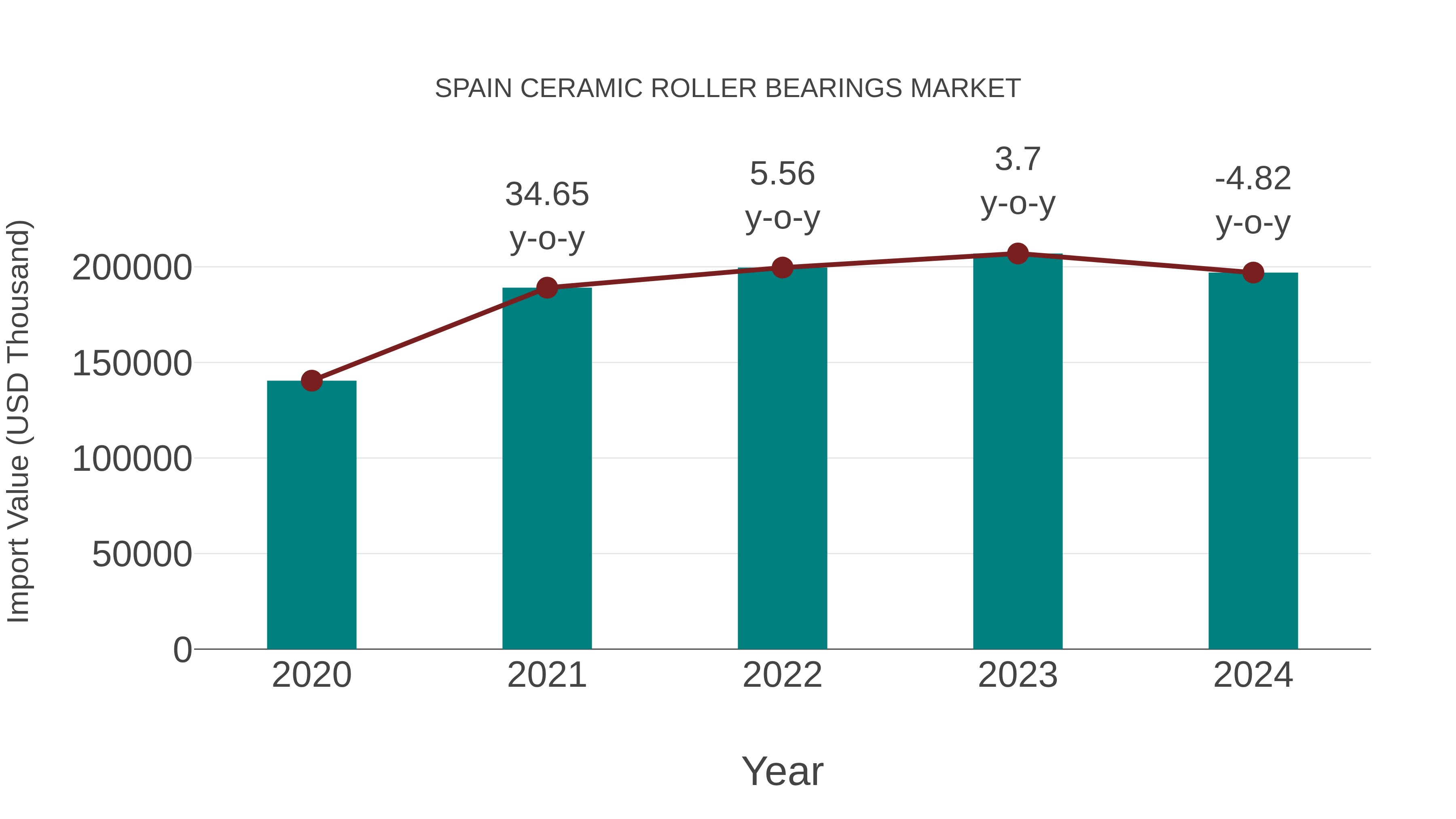  Spain Ceramic Roller Bearings Market: Import Trend Analysis
