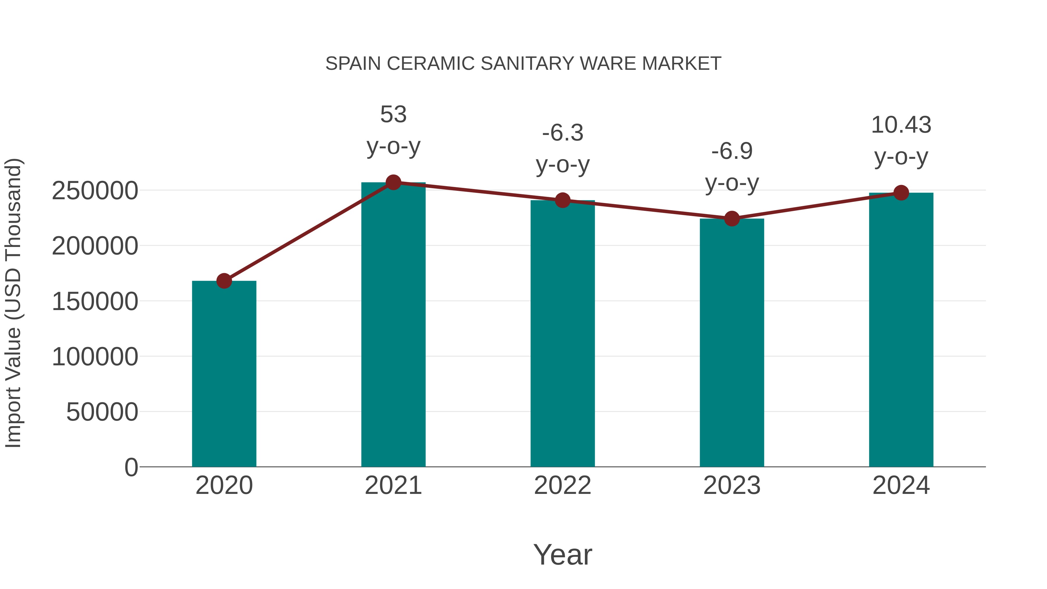  Spain Ceramic Sanitary Ware Market: Import Trend Analysis