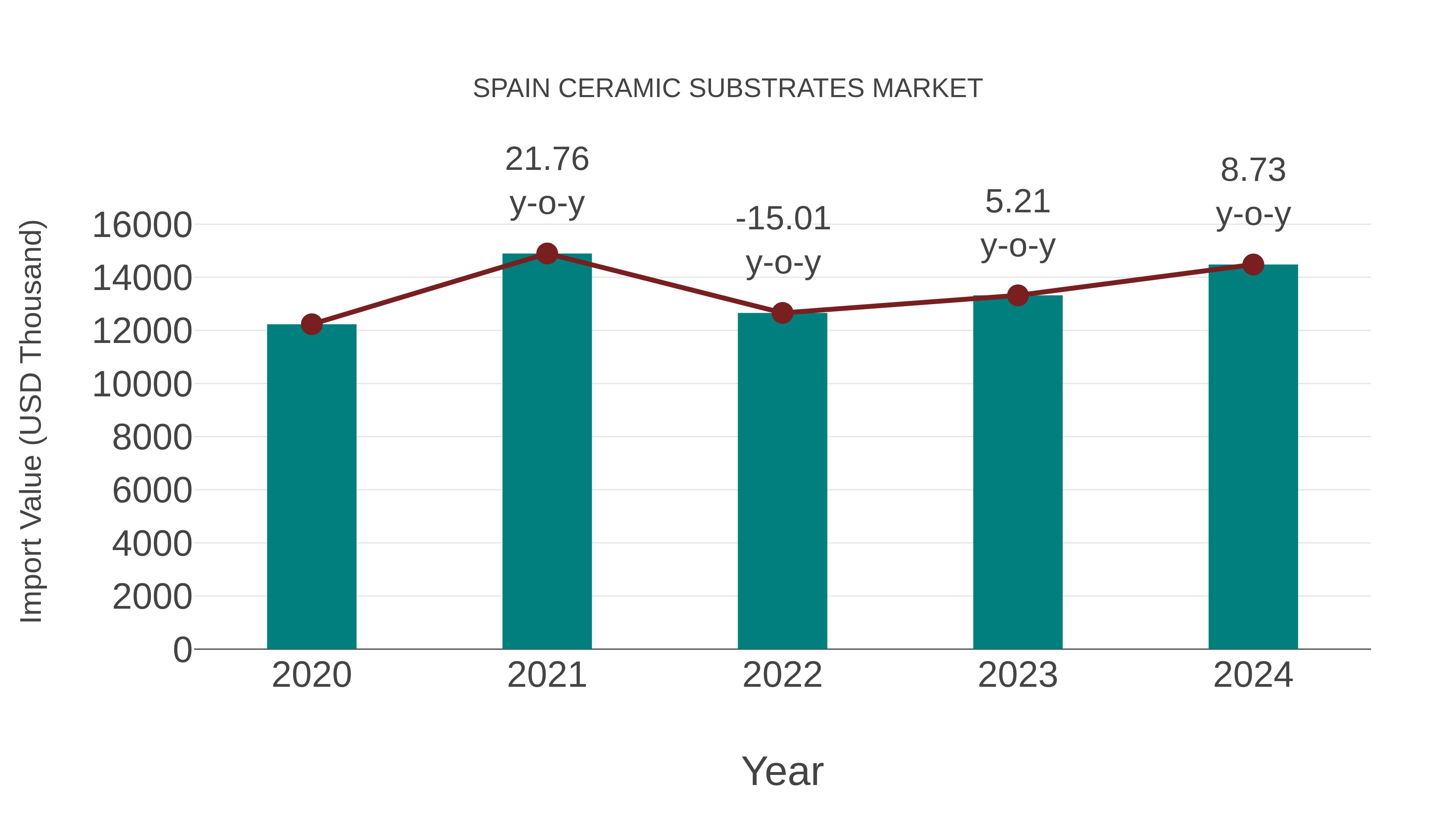  Spain Ceramic Substrates Market: Import Trend Analysis