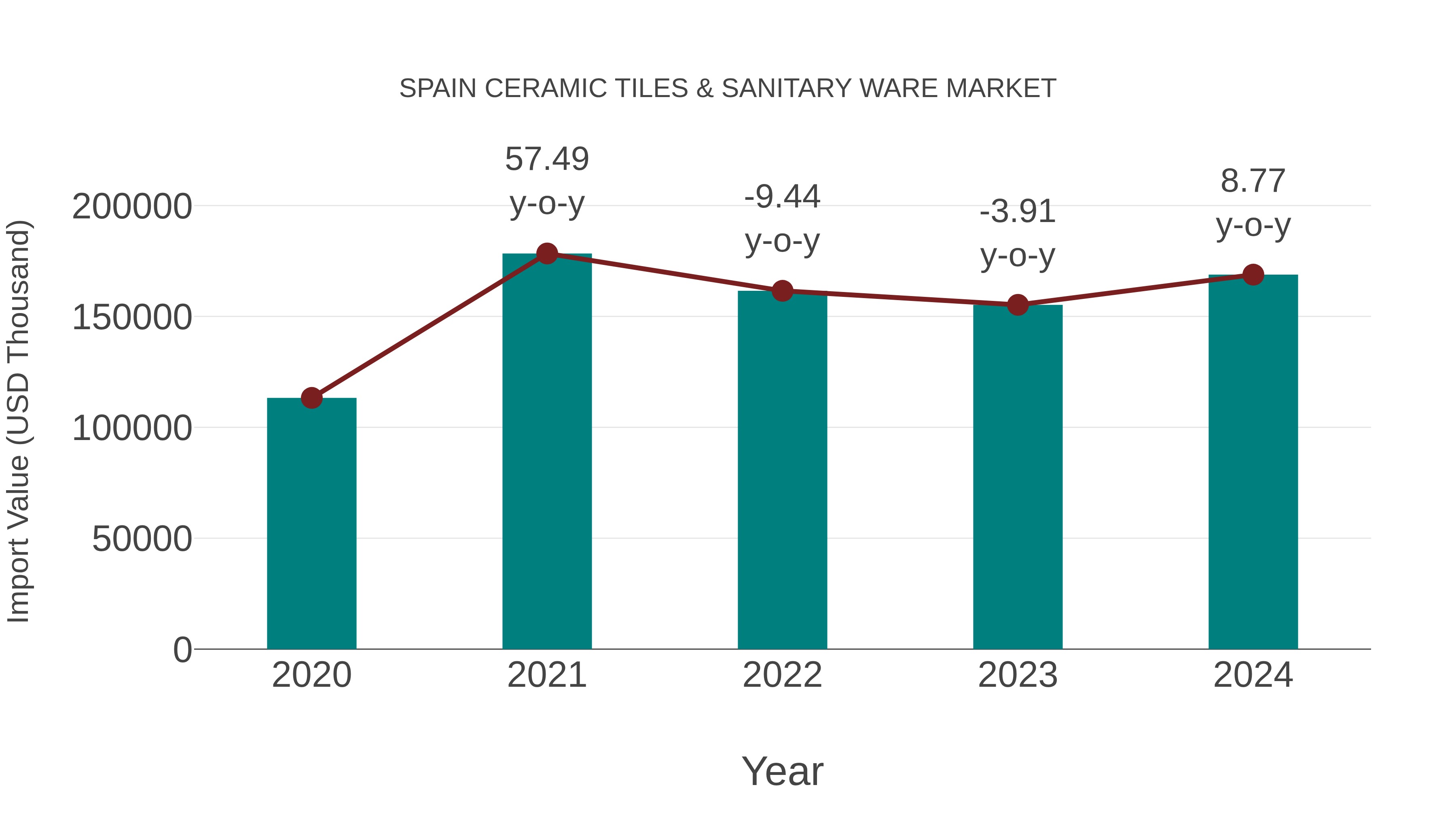 Spain Ceramic Tiles & Sanitary Ware Market: Import Trend Analysis