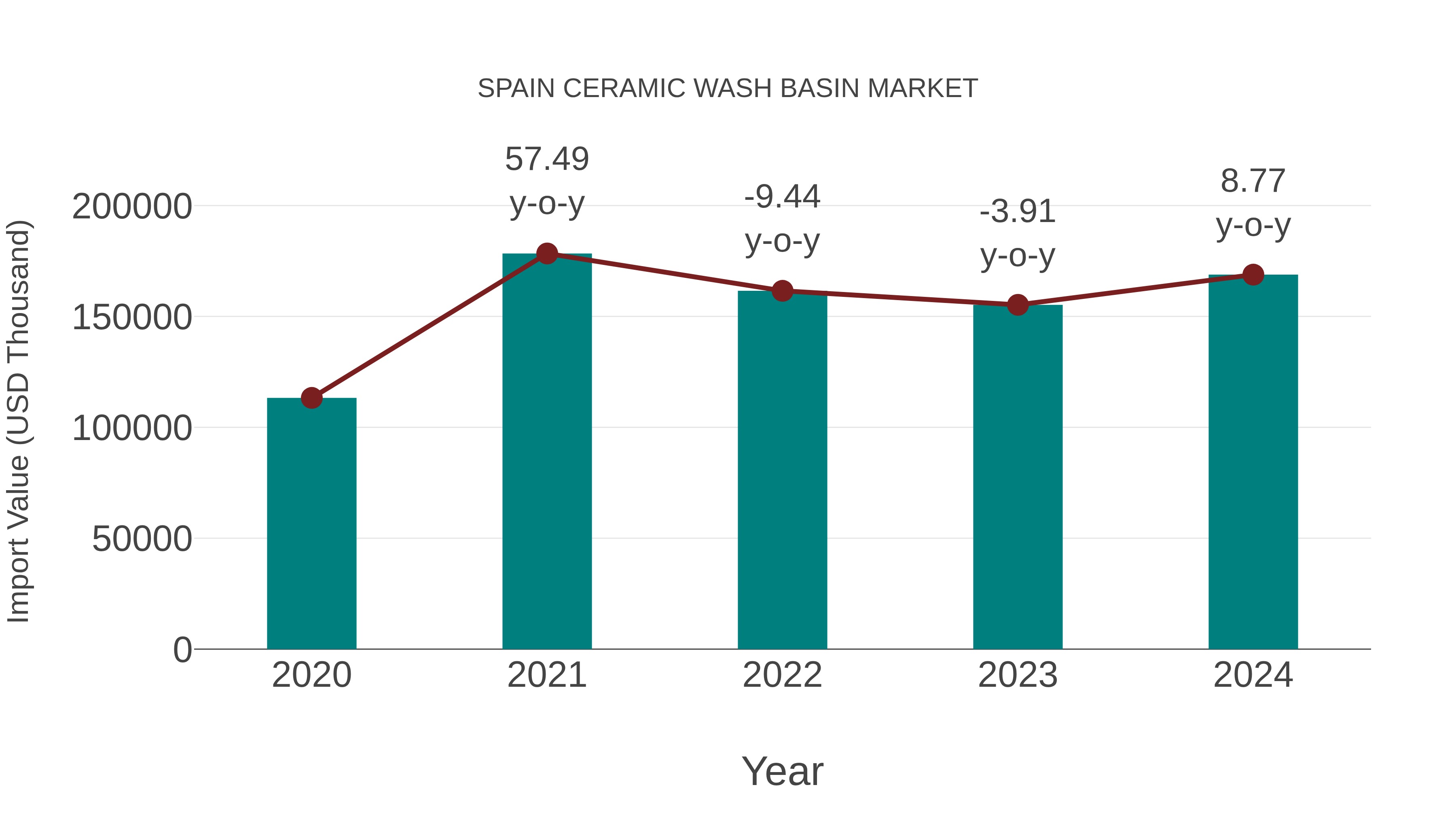  Spain Ceramic Wash Basin Market: Import Trend Analysis