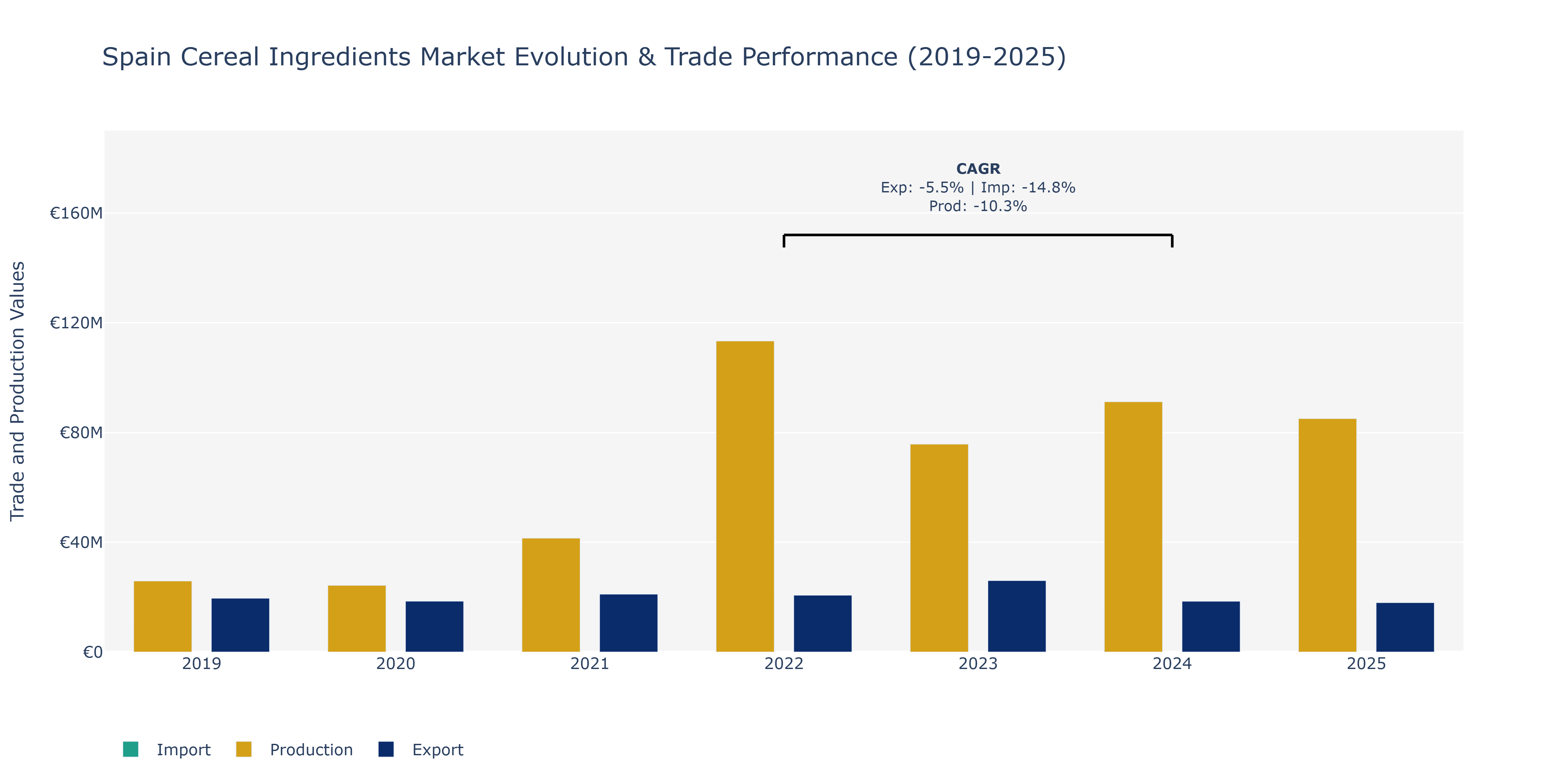 Spain Cereal Ingredients Market: Production & Trade Performance (2019-2025)