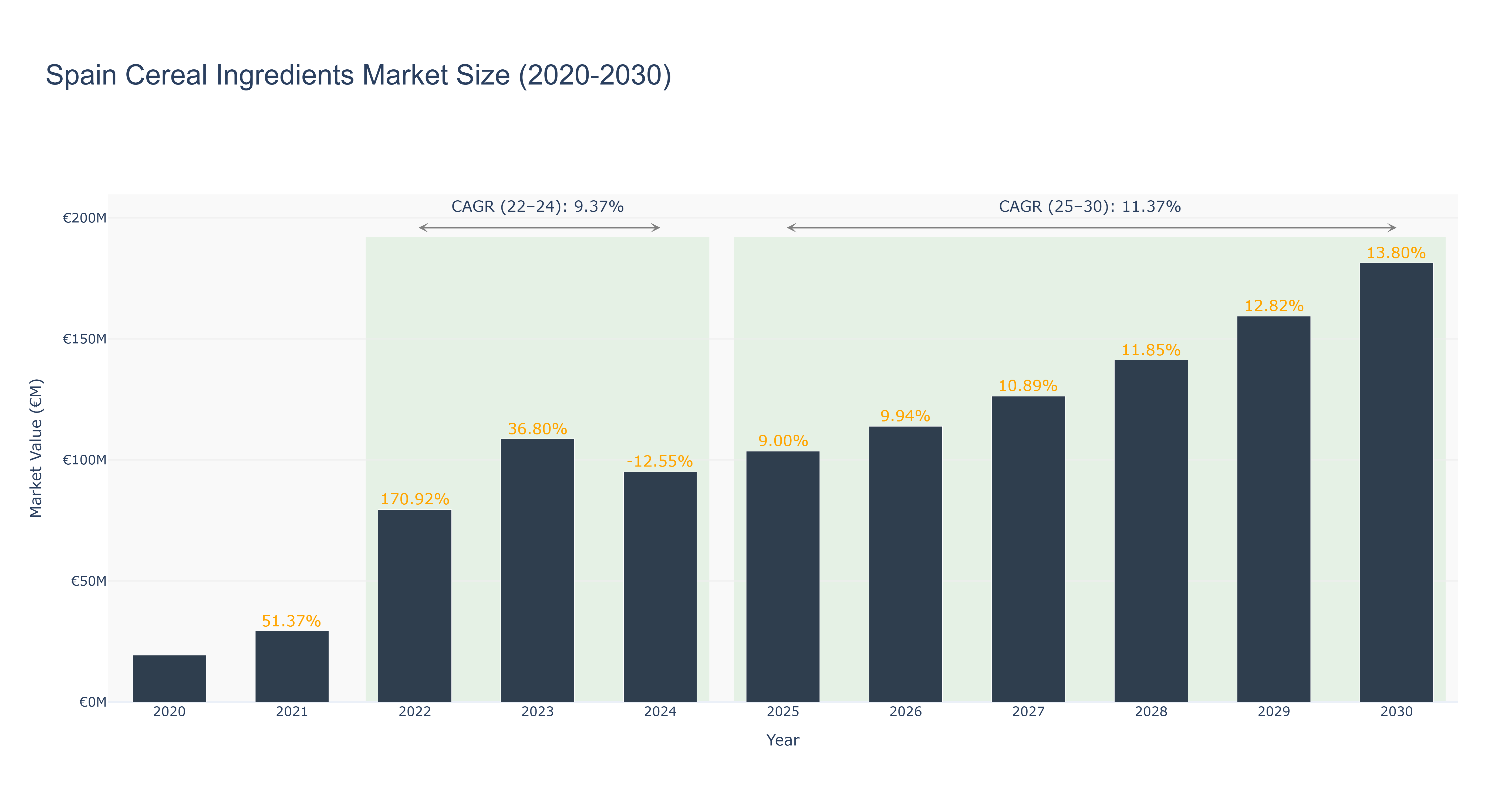 Spain Cereal Ingredients Market Size (2020-2030)