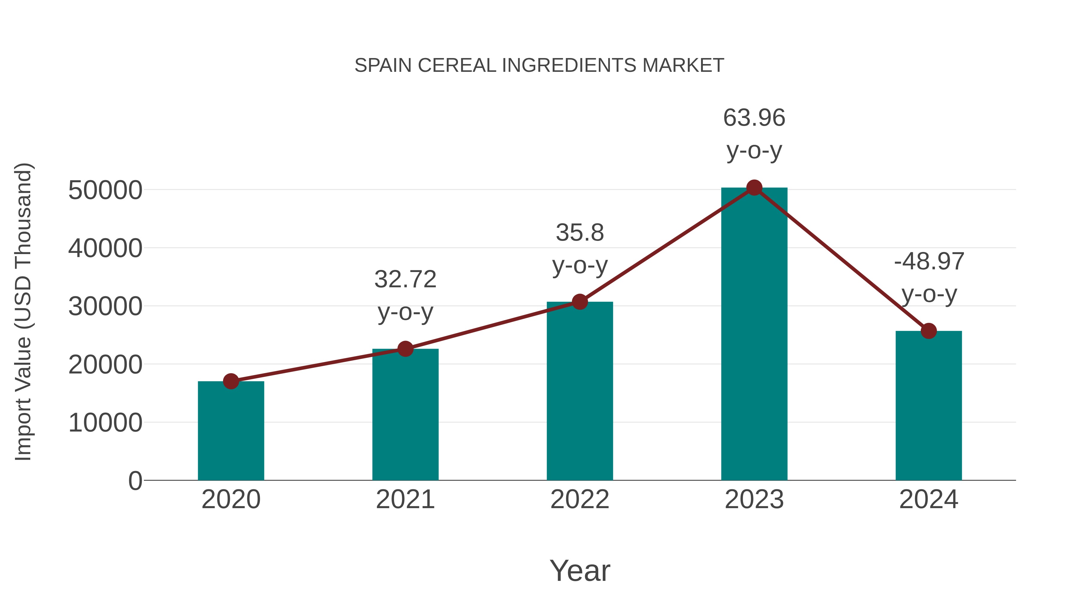 Spain Cereal Ingredients Market: Import Trend Analysis