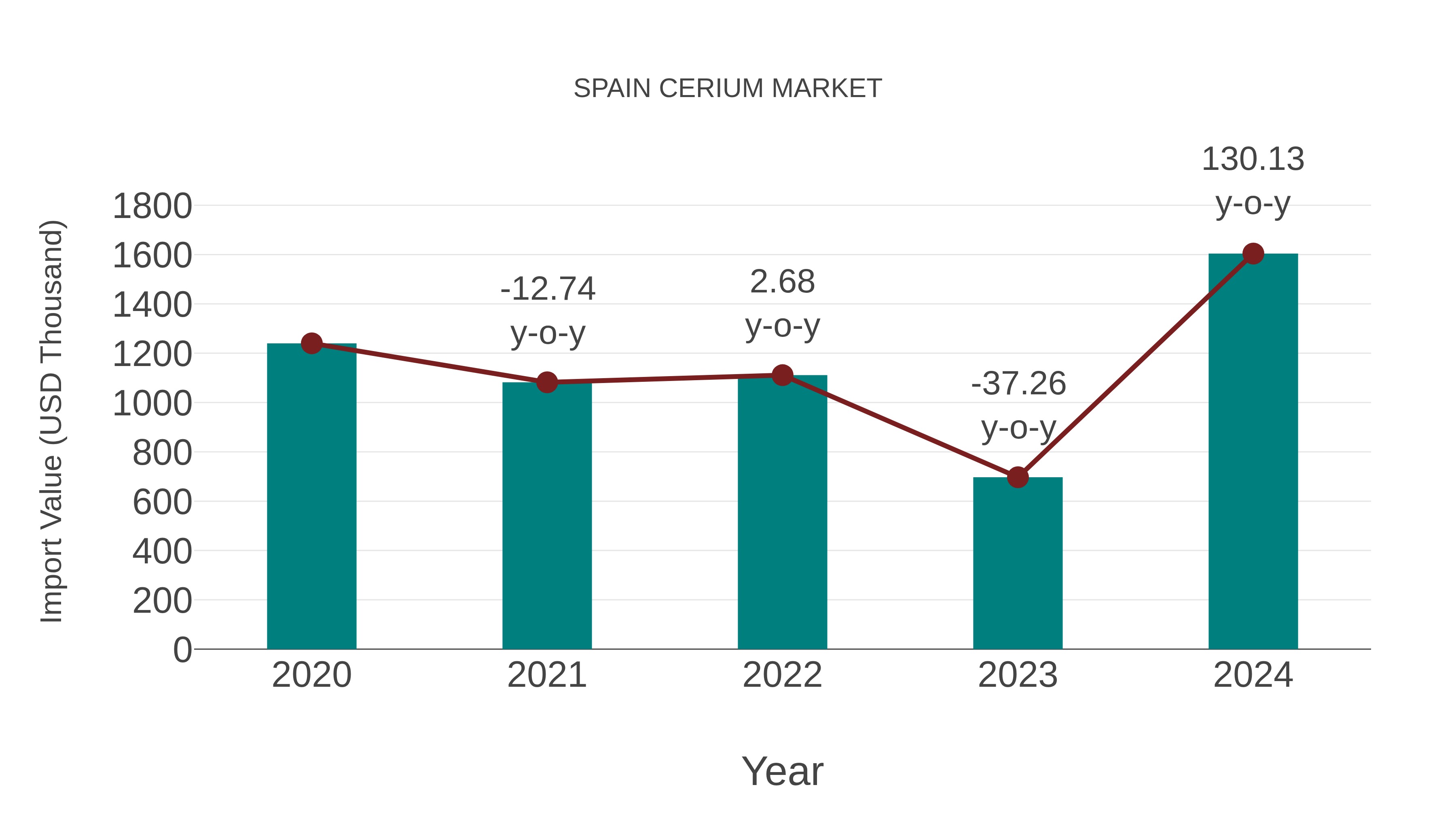  Spain Cerium Market: Import Trend Analysis