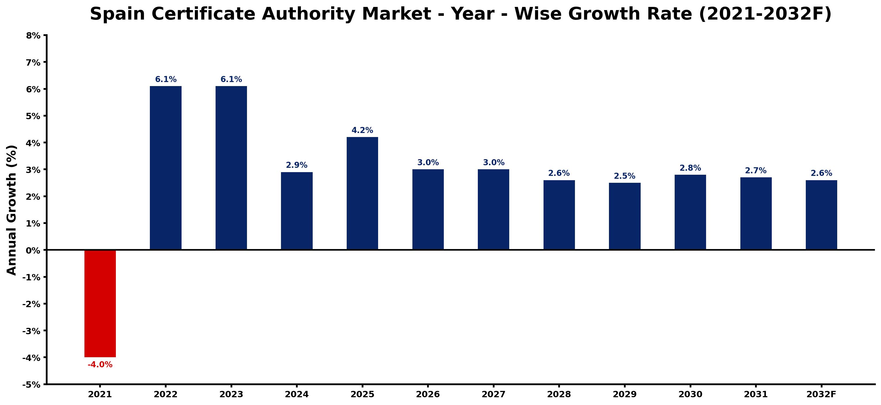 Spain Certificate Authority Market Year-wise Growth Rate and Key Drivers