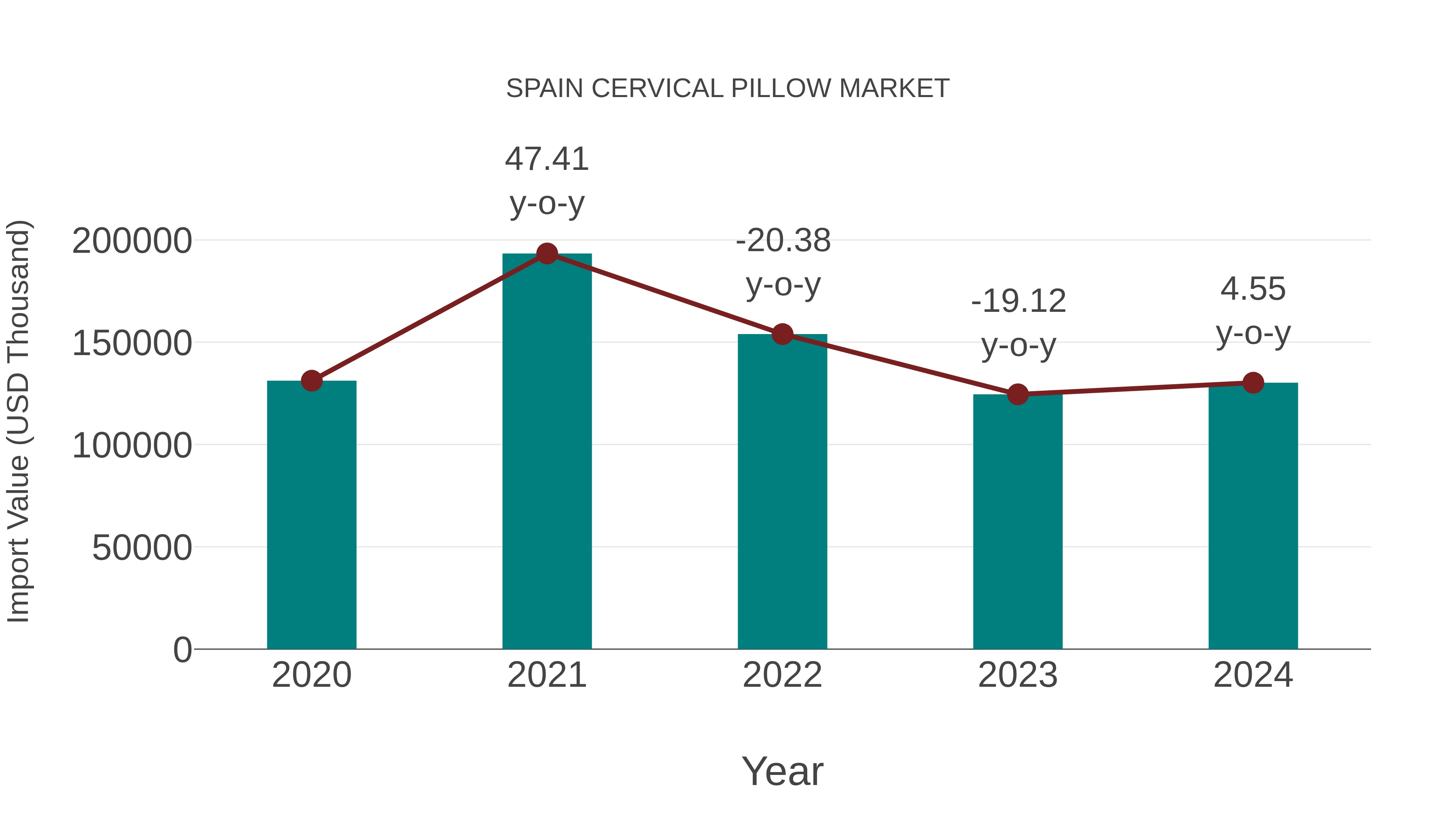 Spain Cervical Pillow Market: Import Trend Analysis