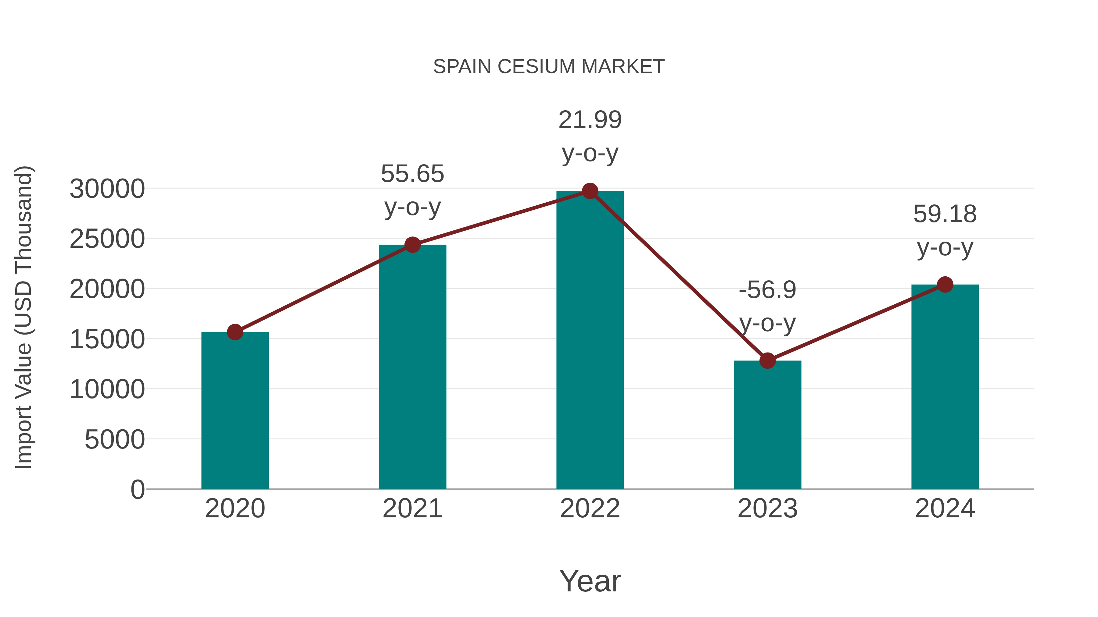  Spain Cesium Market: Import Trend Analysis