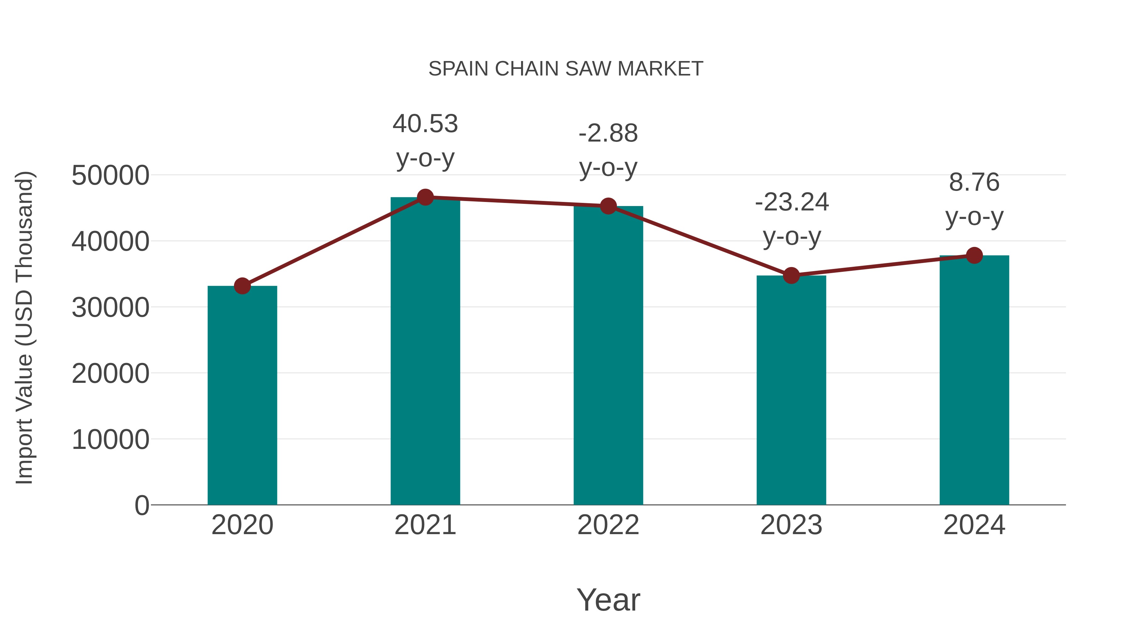  Spain Chain Saw Market: Import Trend Analysis