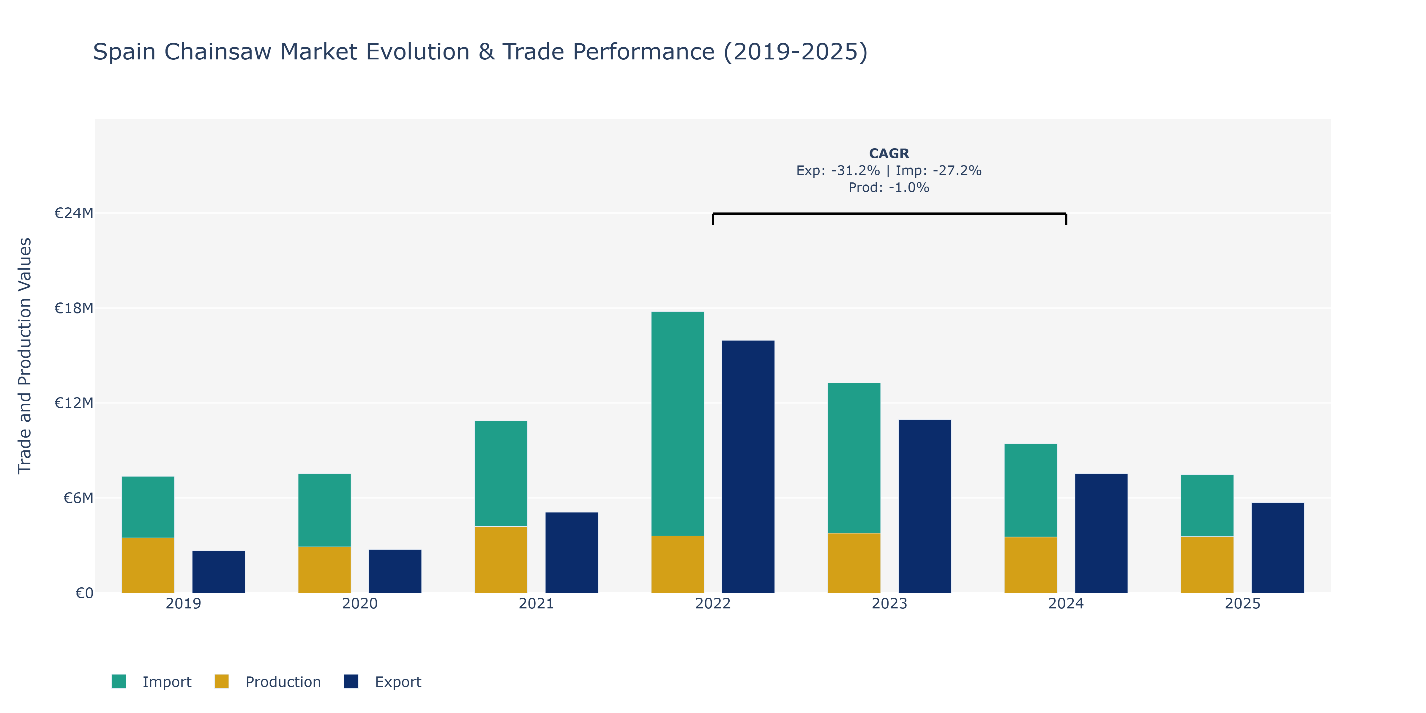Spain Chainsaw Market: Production & Trade Performance (2019-2025)