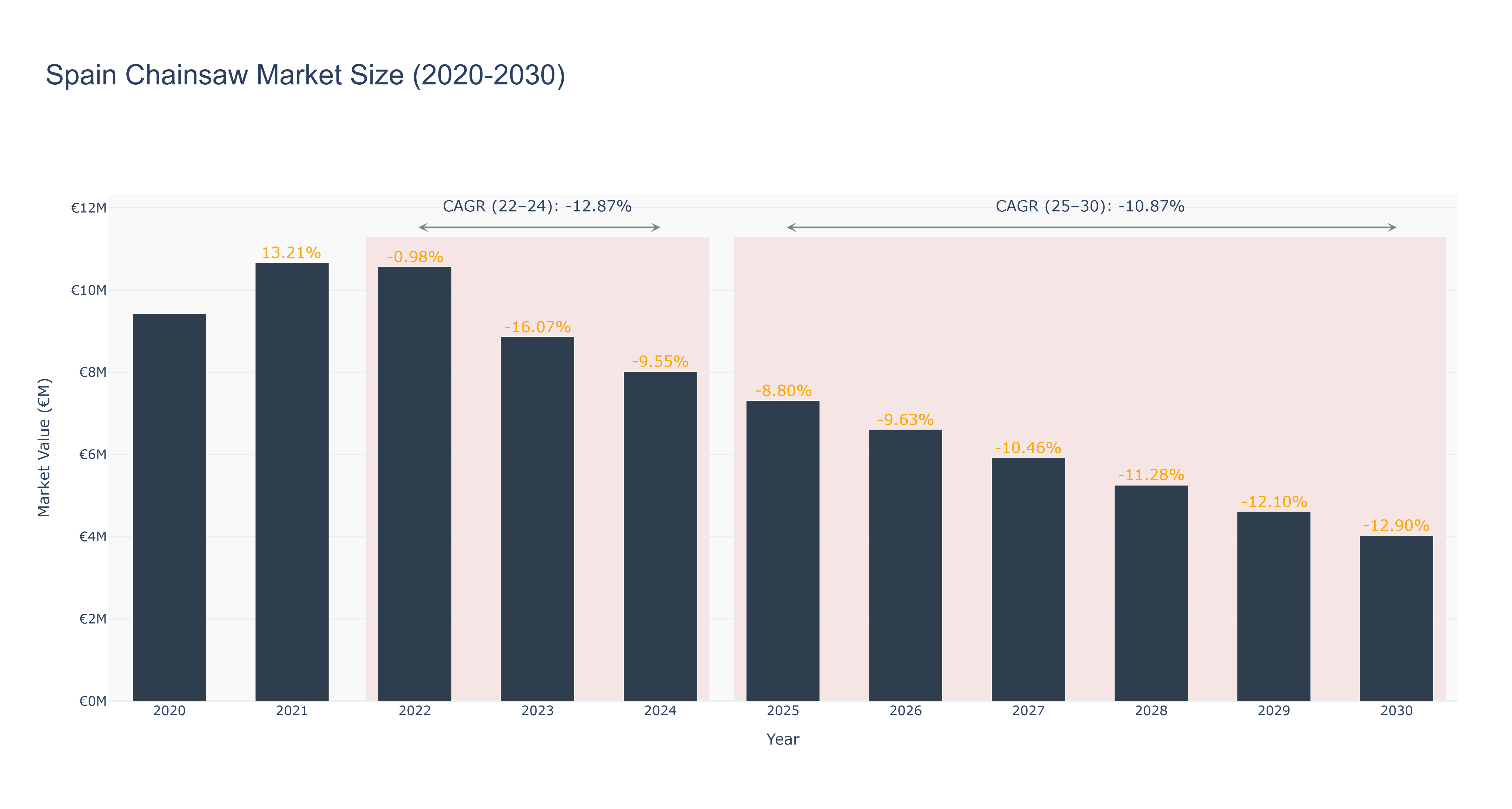 Spain Chainsaw Market Size (2020-2030)