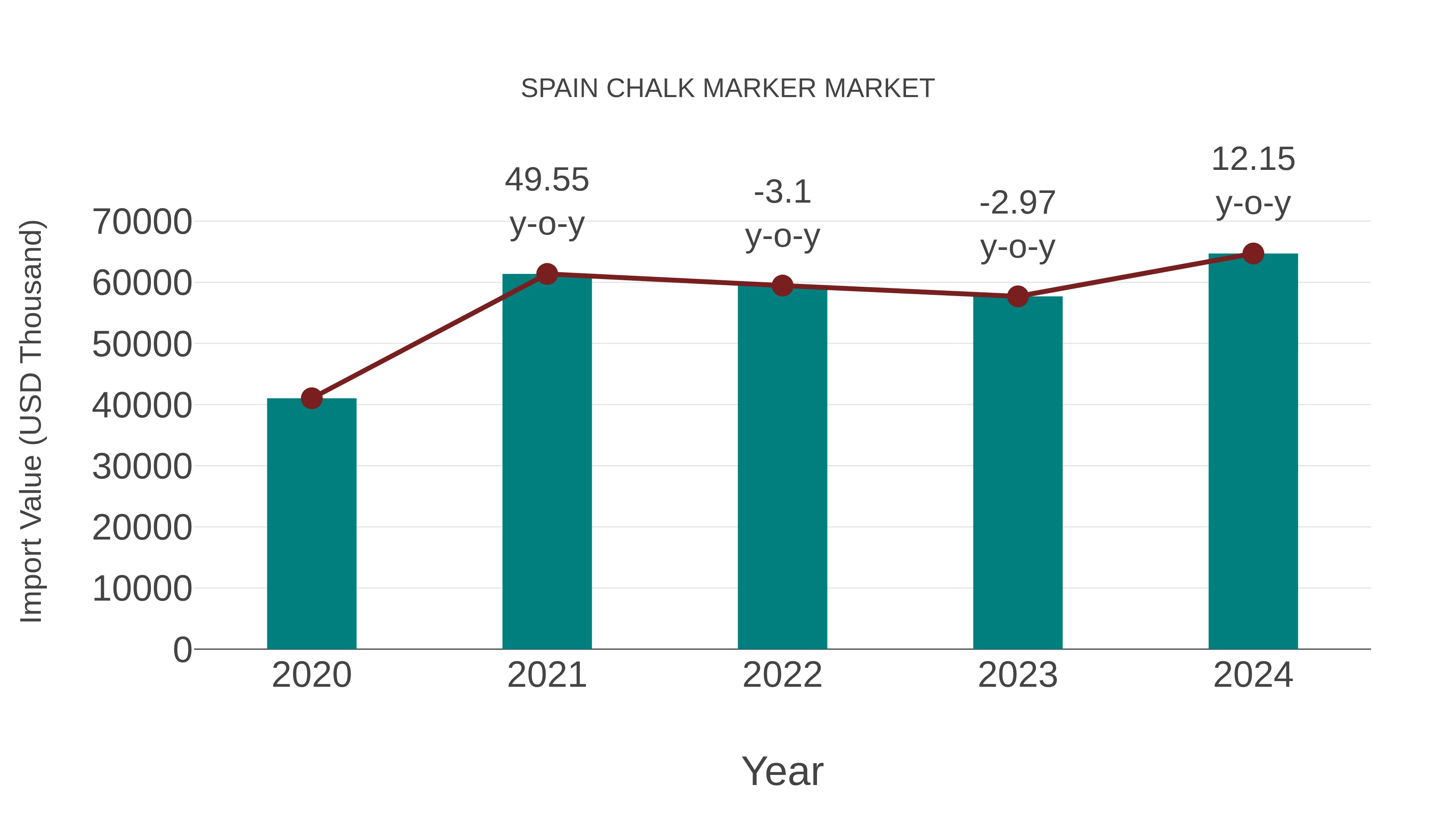  Spain Chalk Marker Market: Import Trend Analysis
