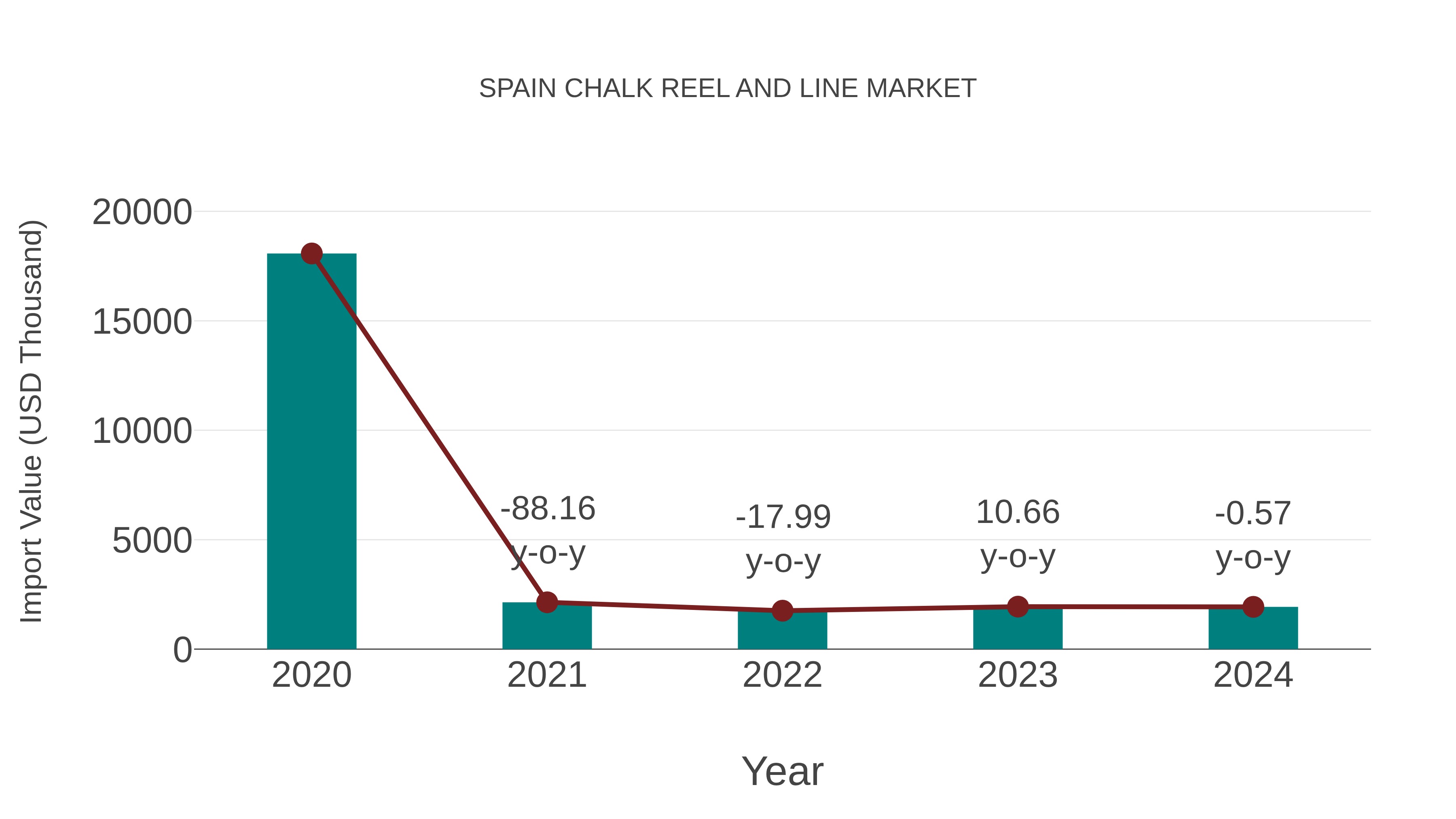  Spain Chalk Reel and Line Market: Import Trend Analysis