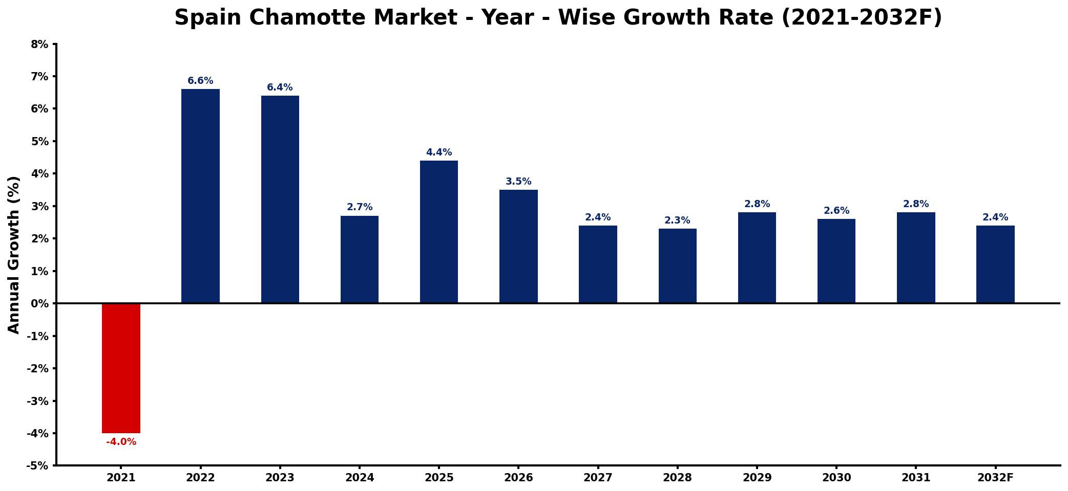 Spain Chamotte Market Year-wise Growth Rate and Key Drivers