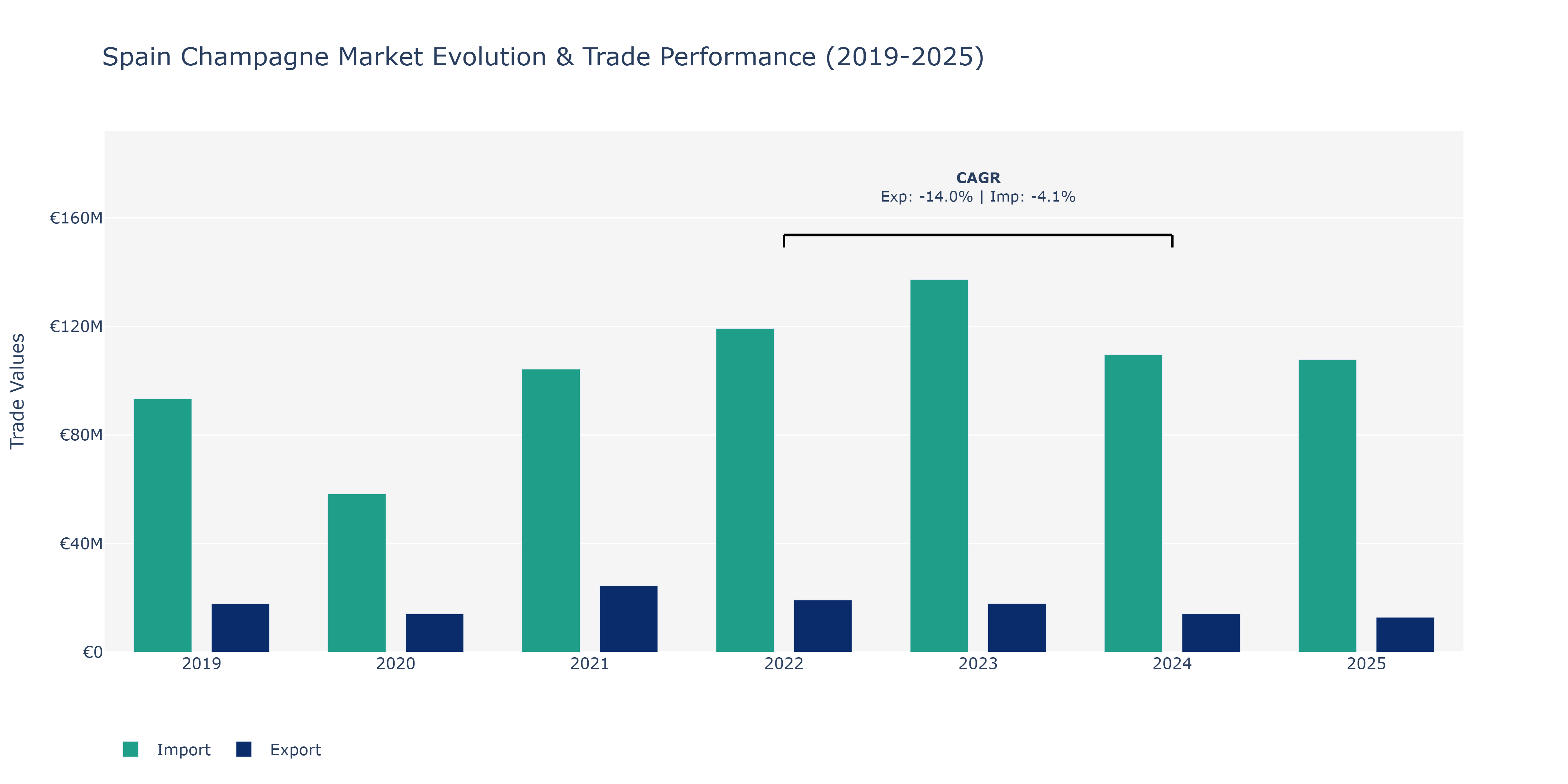 Spain Champagne Market: Production & Trade Performance (2019-2025)