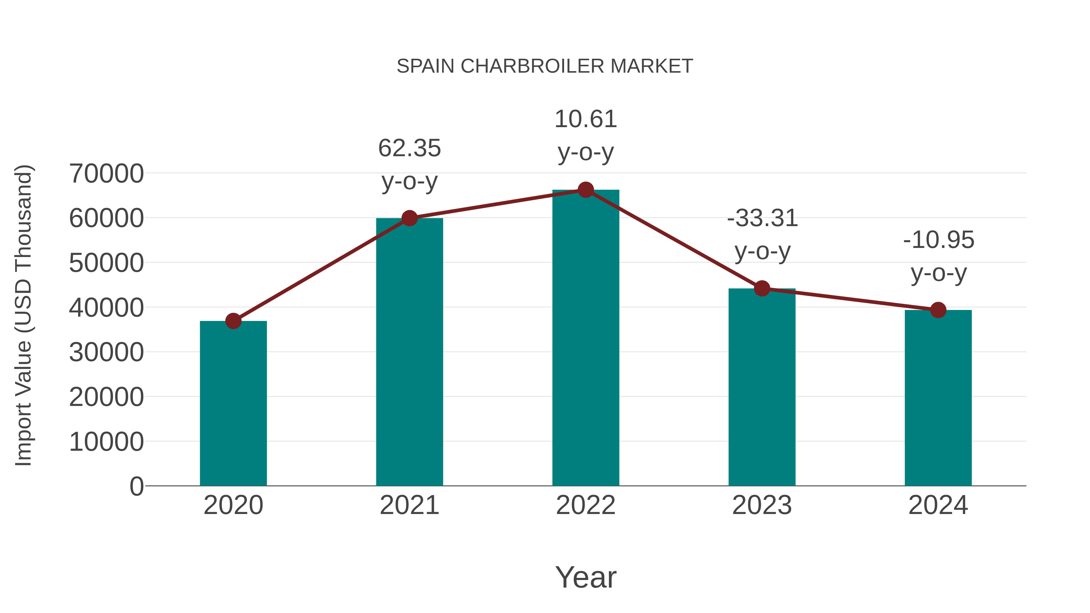 Spain Charbroiler Market: Import Trend Analysis