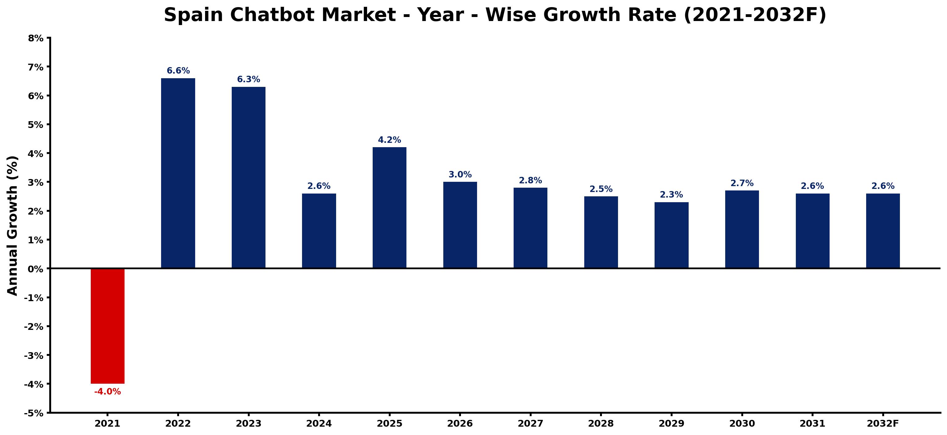Spain Chatbot Market Year-wise Growth Rate and Key Drivers