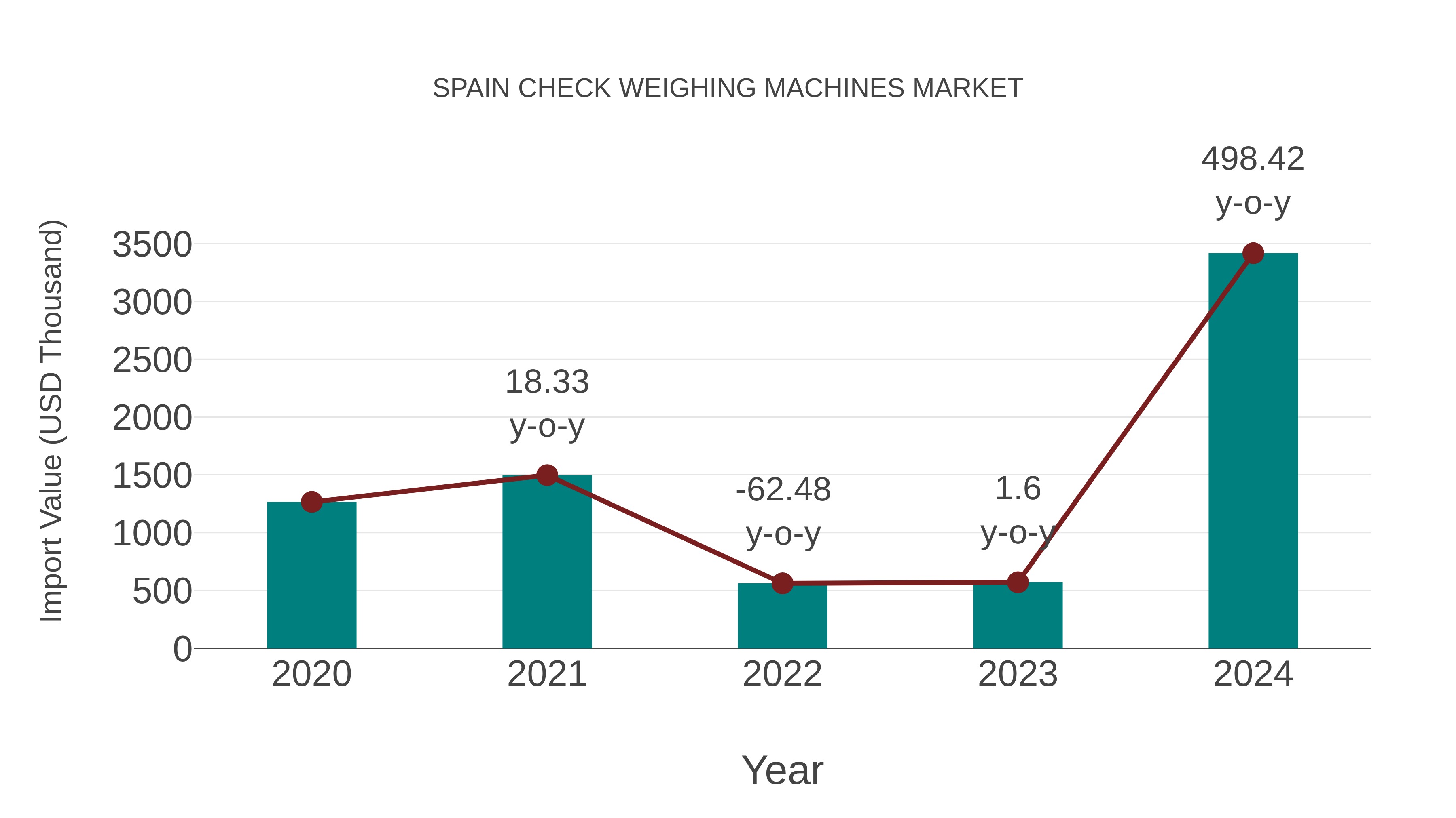  Spain Check Weighing Machines Market: Import Trend Analysis