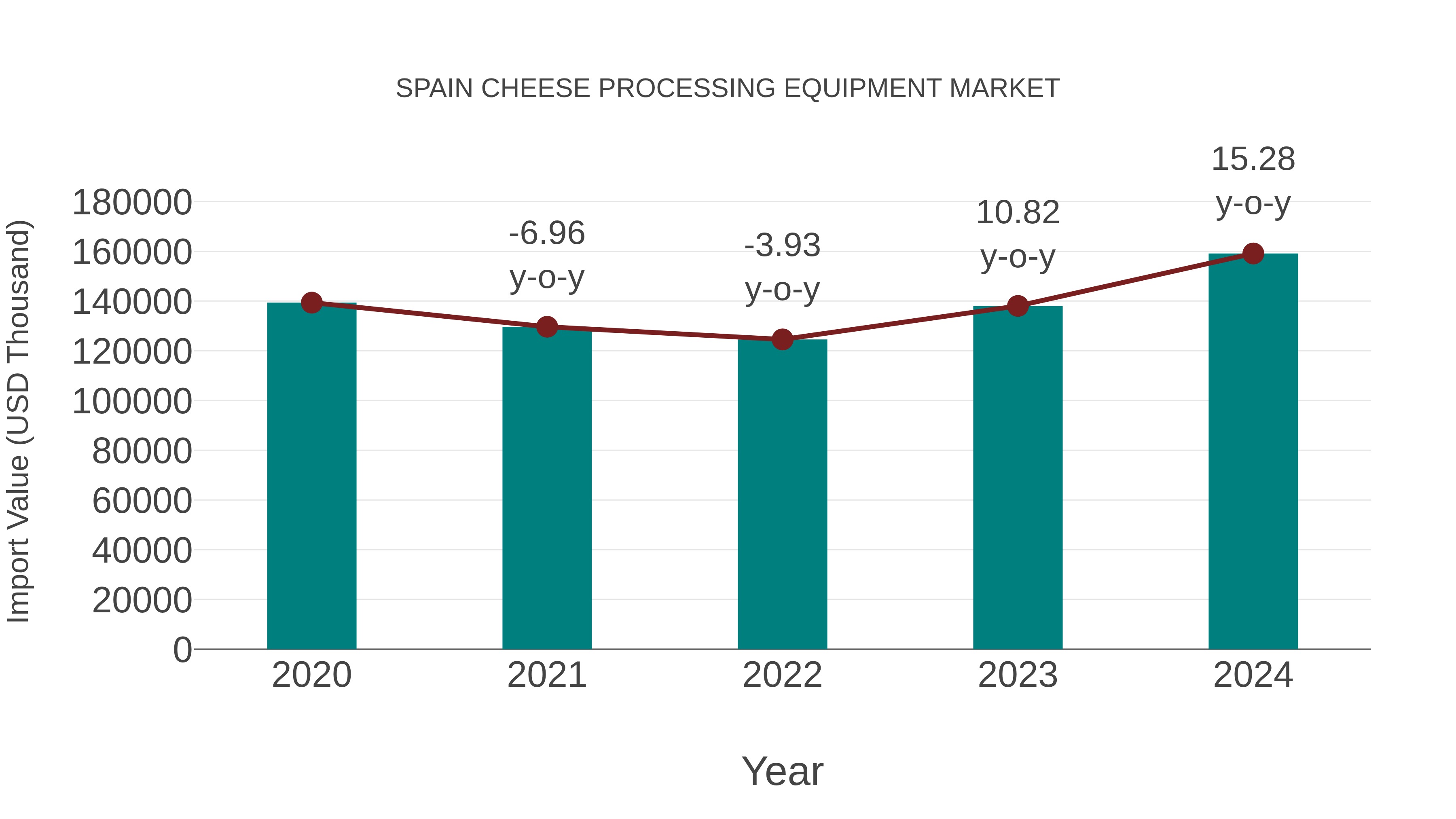  Spain Cheese Processing Equipment Market: Import Trend Analysis