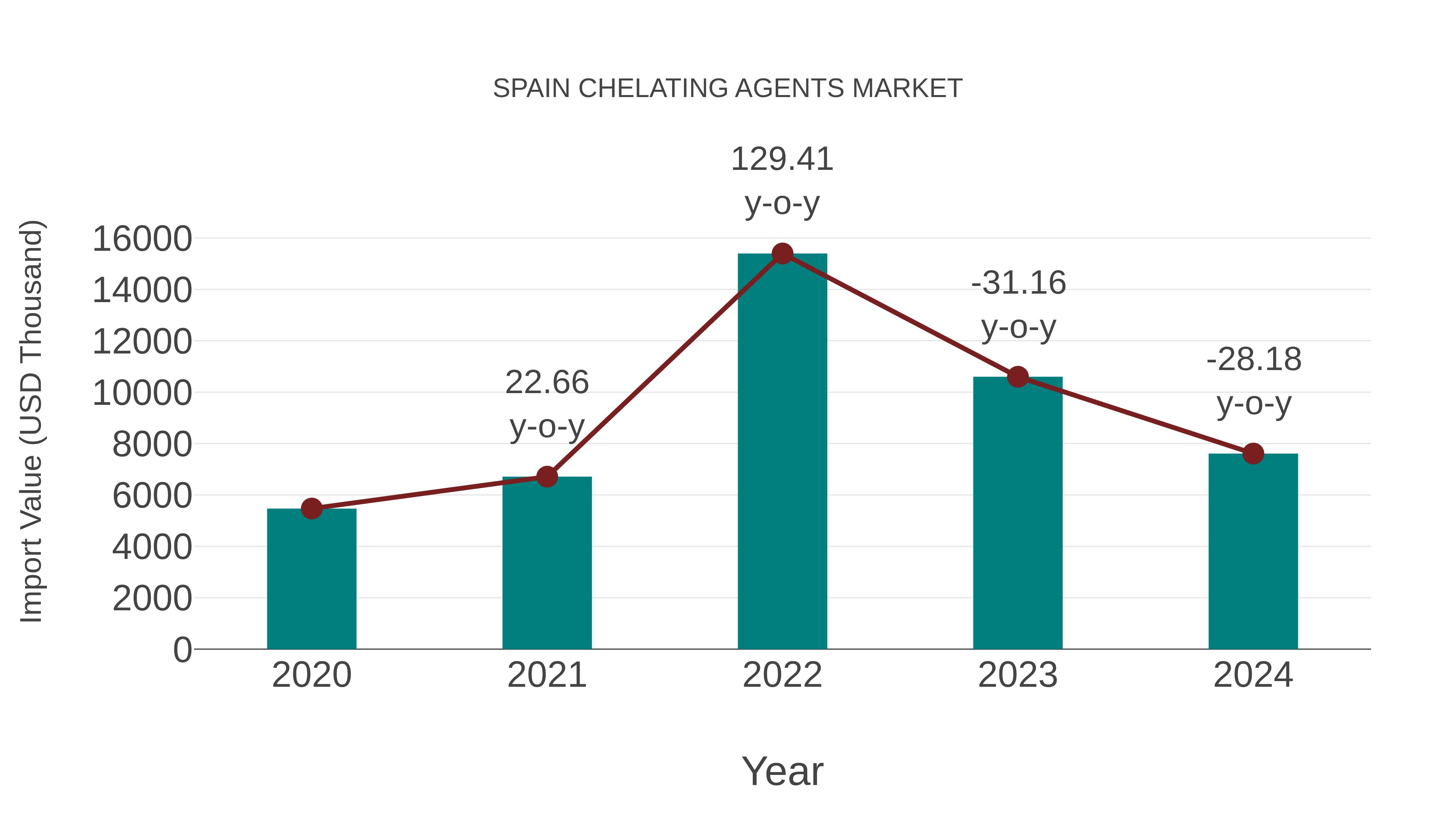  Spain Chelating Agents Market: Import Trend Analysis