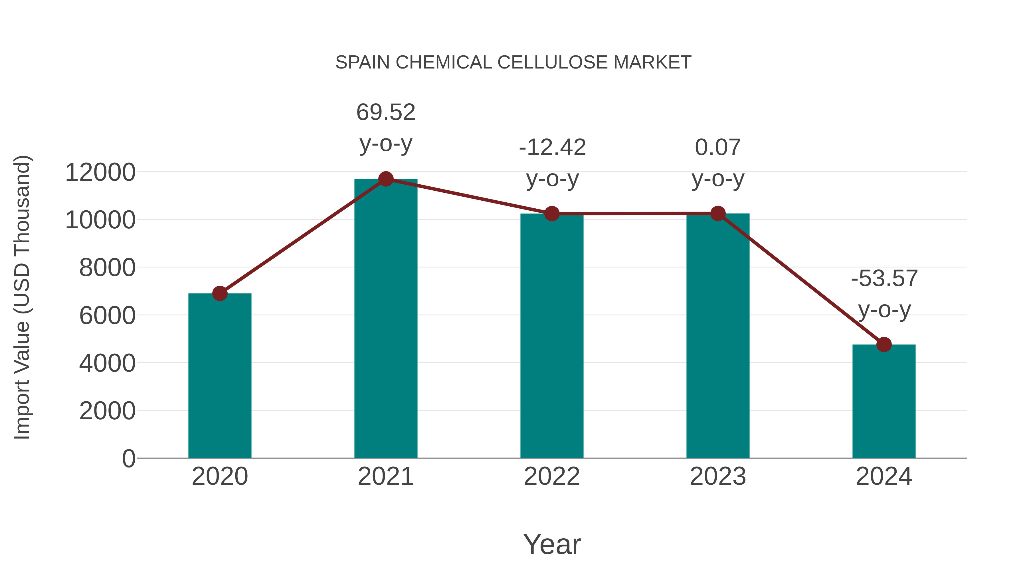 Spain Chemical Cellulose Market: Import Trend Analysis
