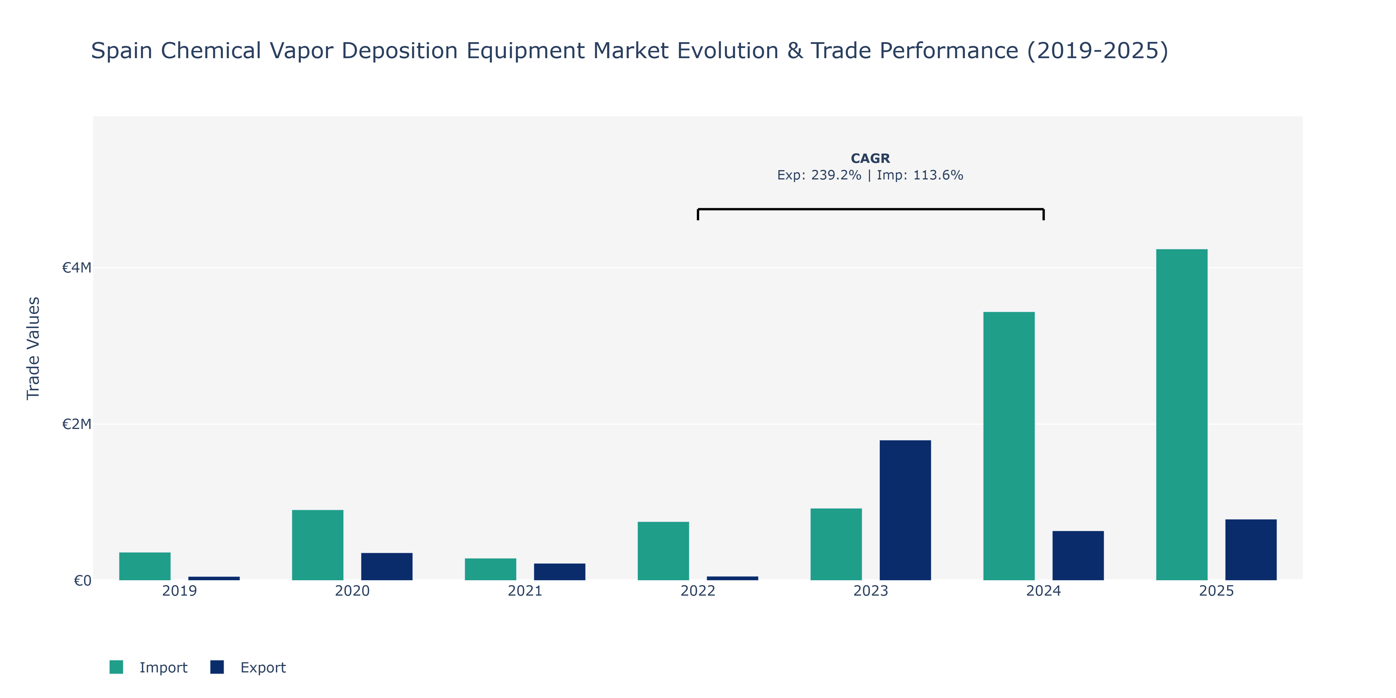 Spain Chemical Vapor Deposition Equipment Market: Production & Trade Performance (2019-2025)
