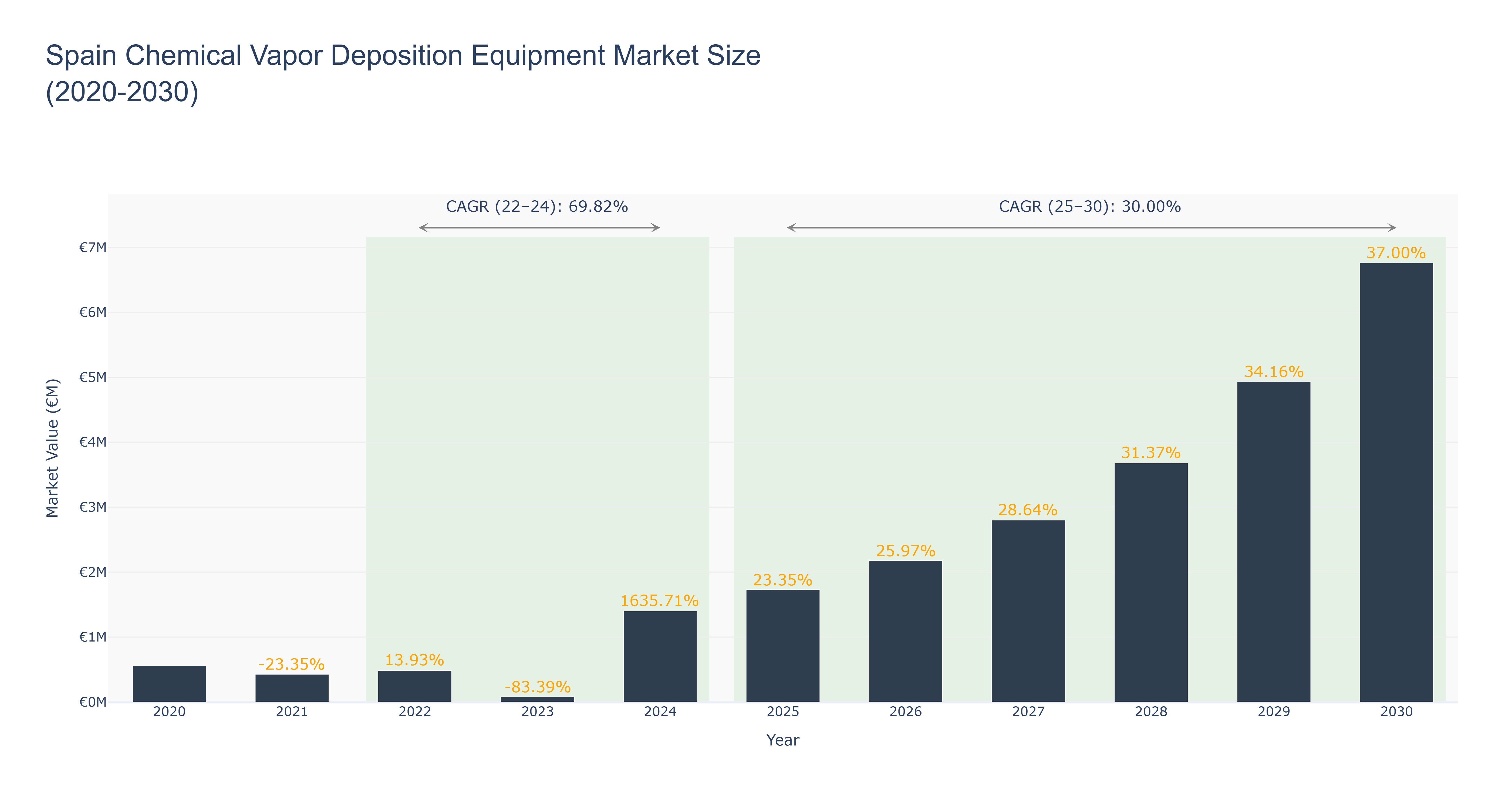 Spain Chemical Vapor Deposition Equipment Market Size (2020-2030)