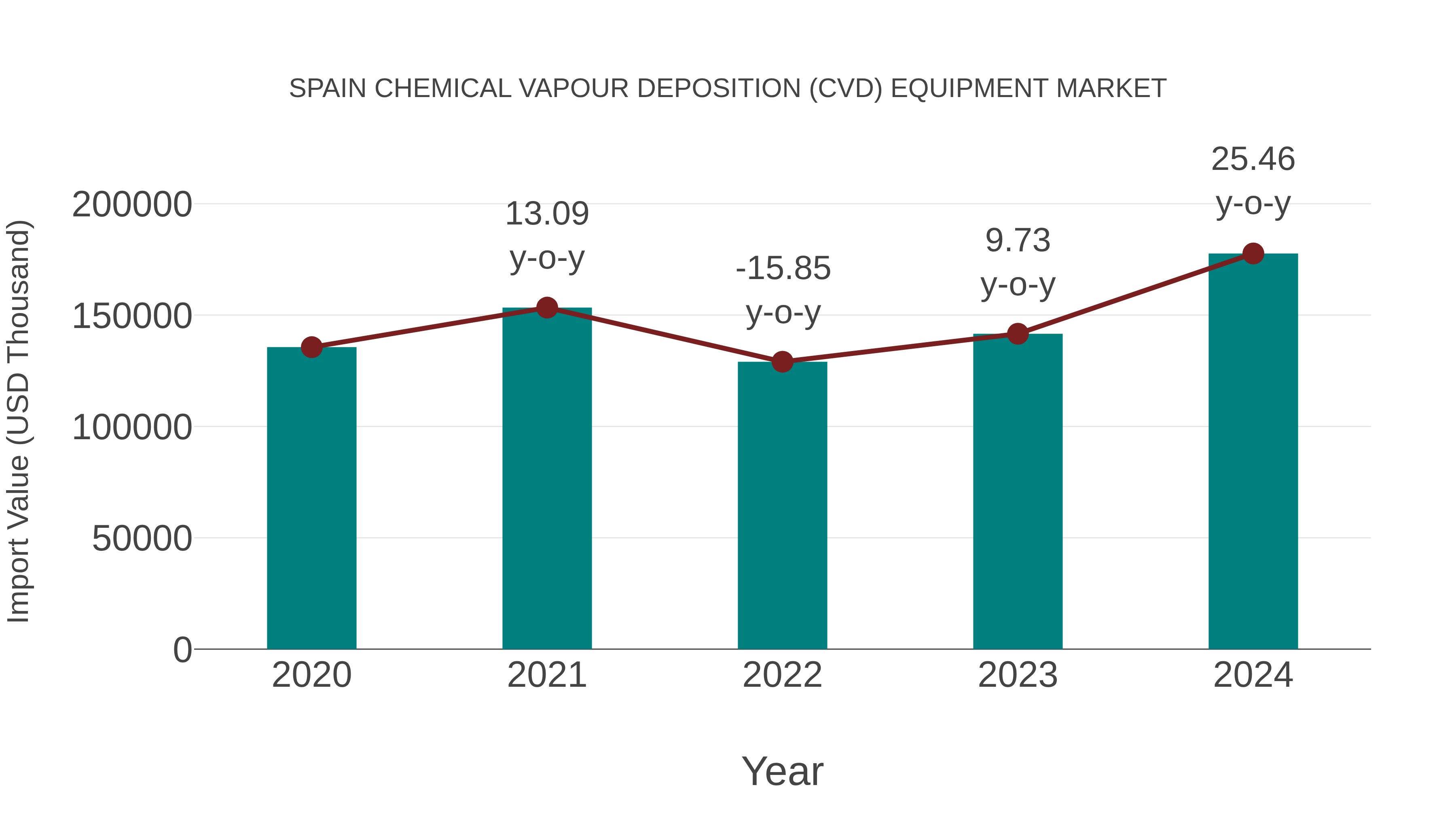  Spain Chemical Vapour Deposition (Cvd) Equipment Market: Import Trend Analysis