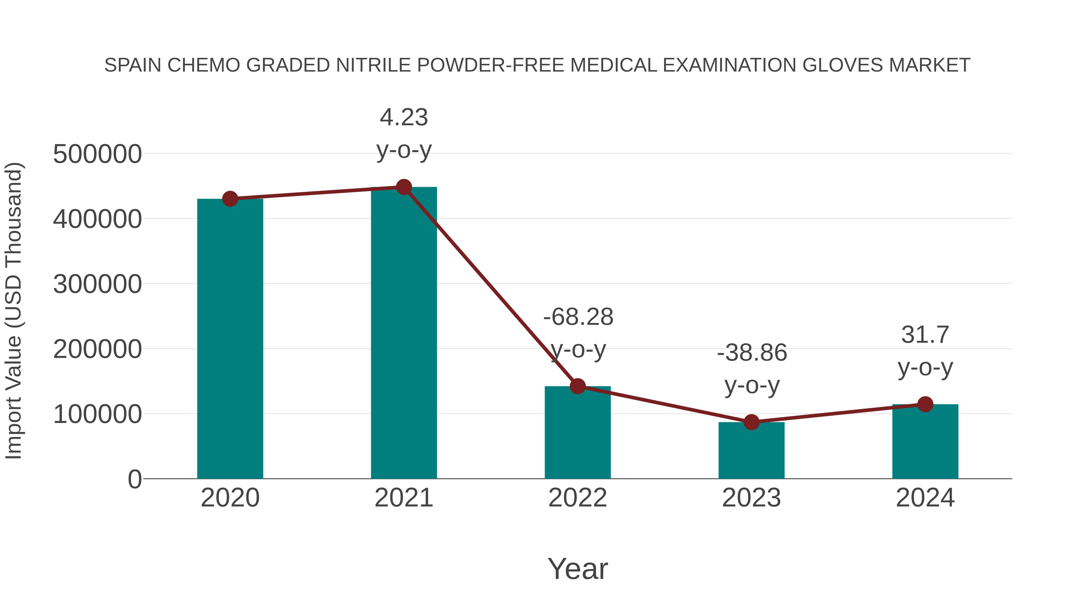 Spain Chemo Graded Nitrile Powder-free Medical Examination Gloves Market: Import Trend Analysis