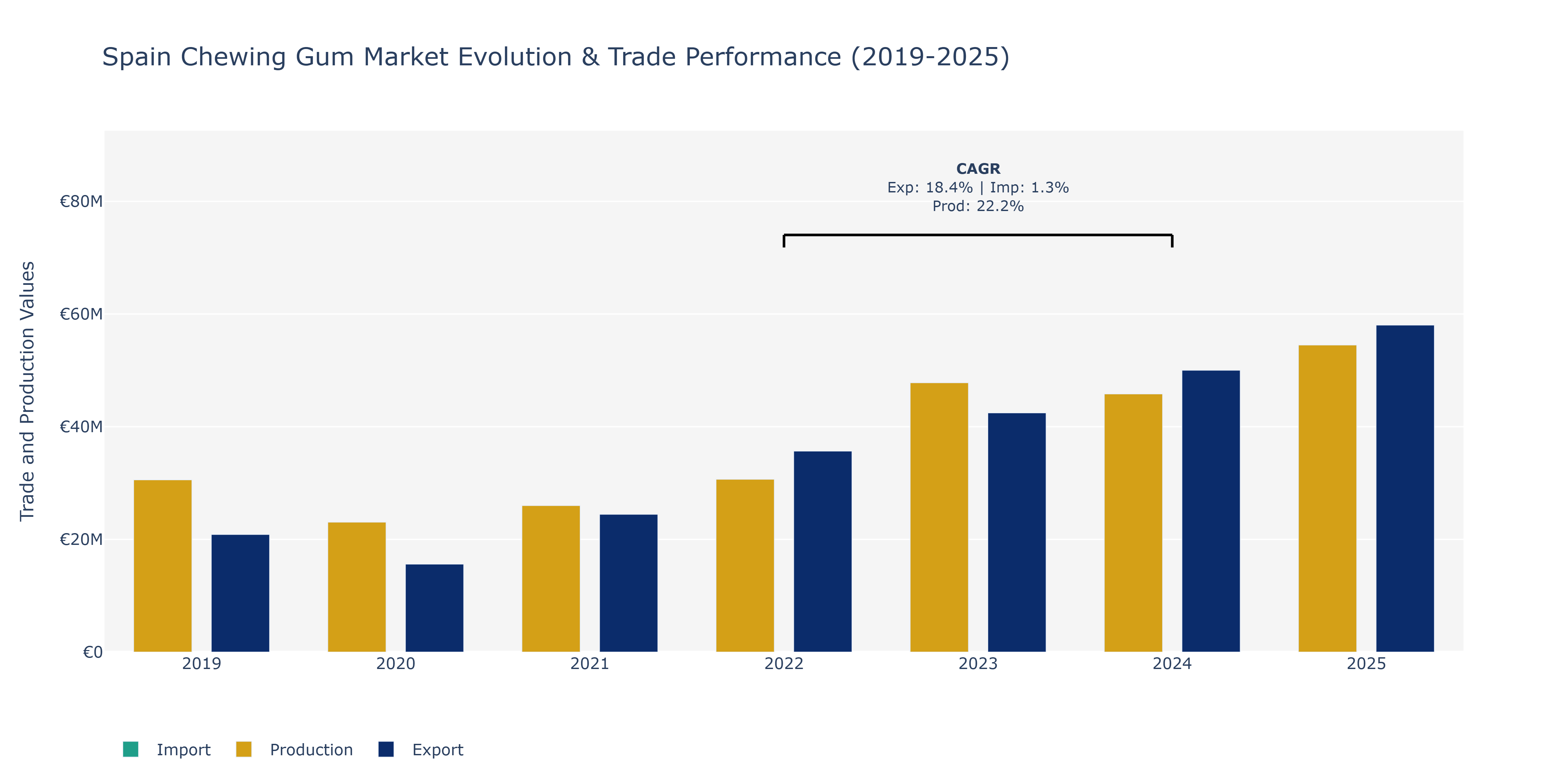 Spain Chewing Gum Market: Production & Trade Performance (2019-2025)