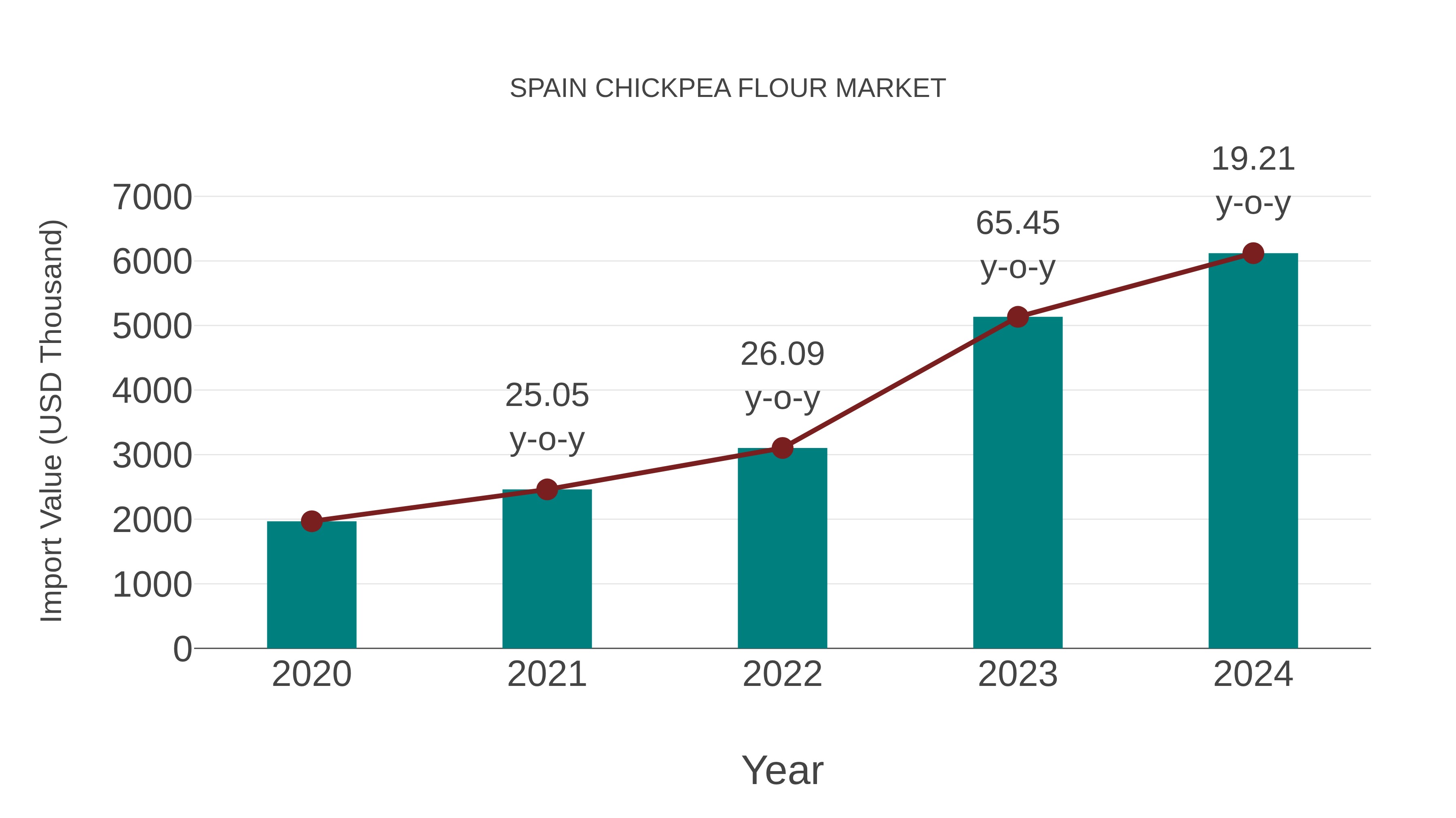  Spain Chickpea Flour Market: Import Trend Analysis