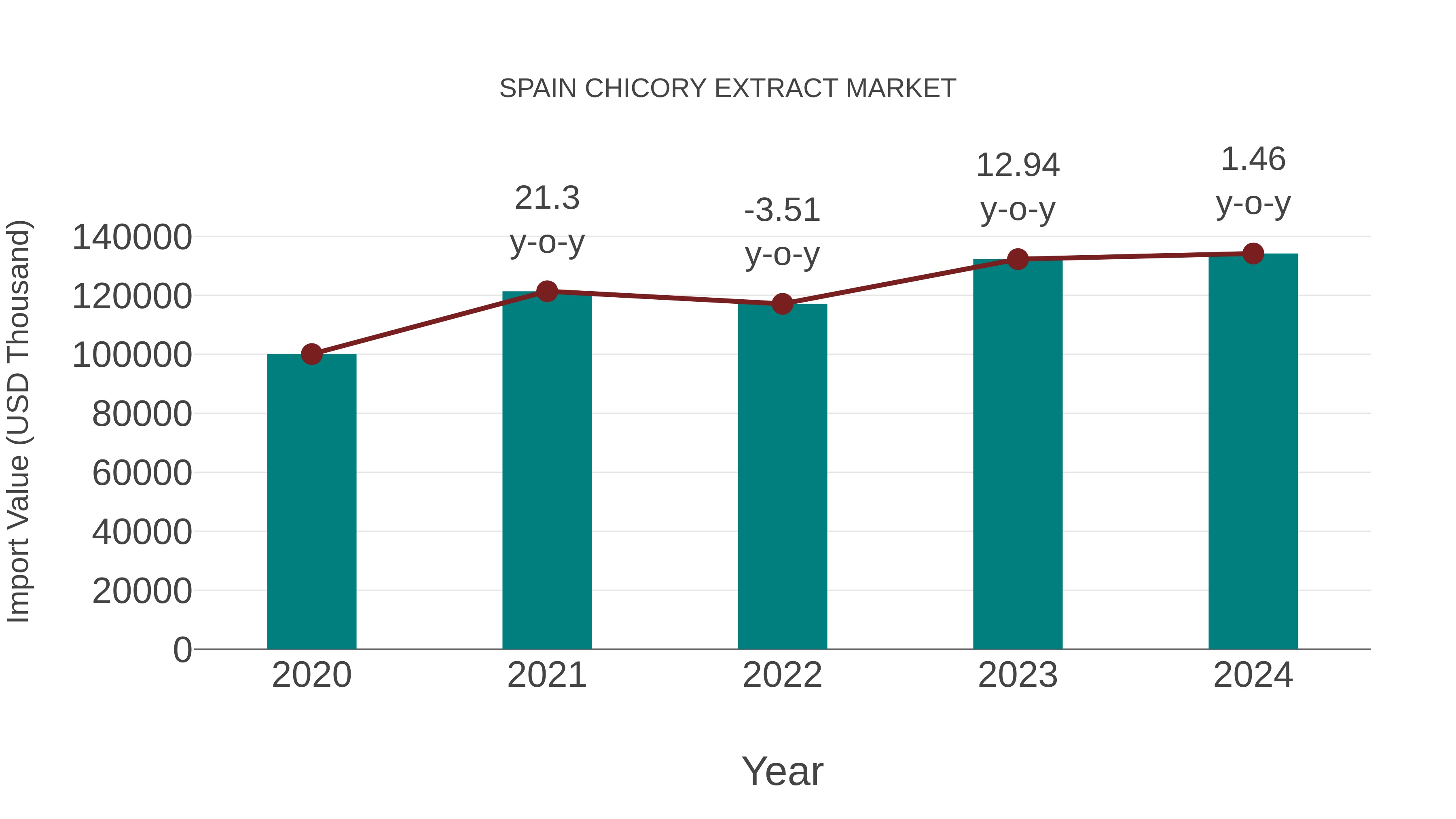  Spain Chicory Extract Market: Import Trend Analysis