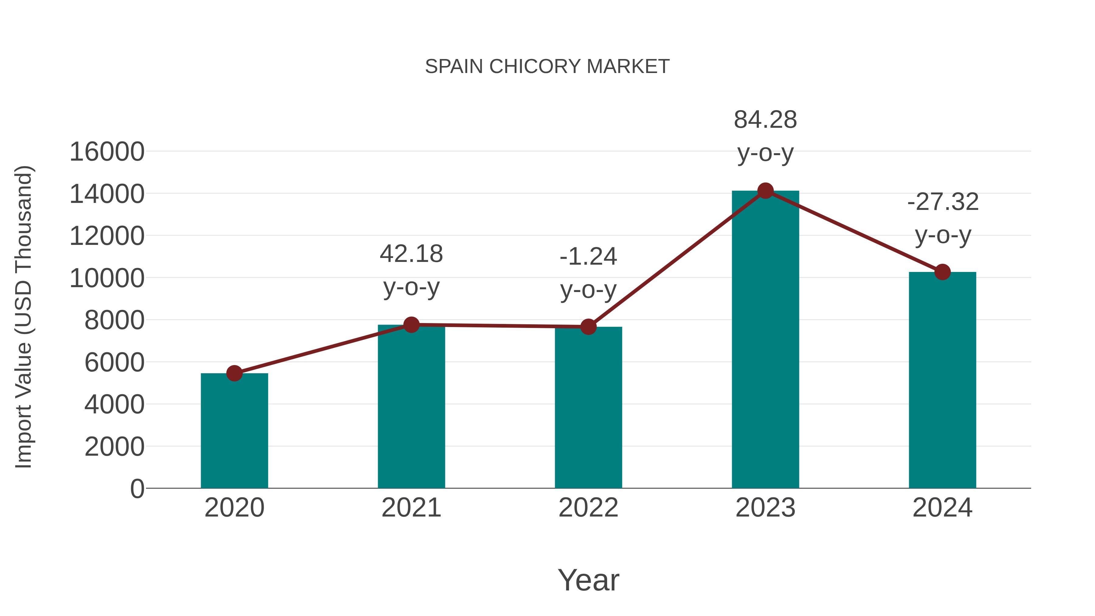  Spain Chicory Market: Import Trend Analysis