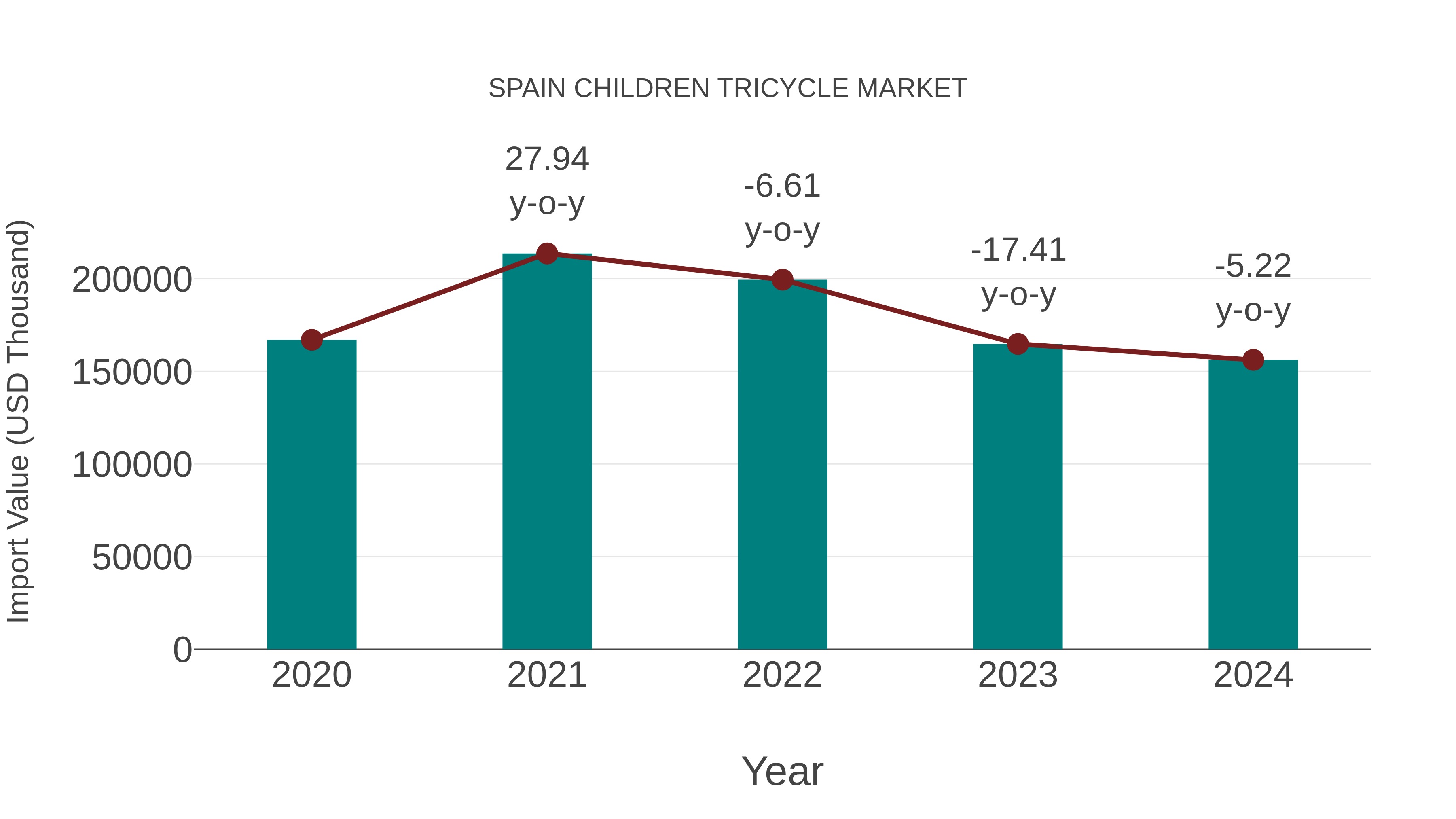 Spain Children Tricycle Market: Import Trend Analysis