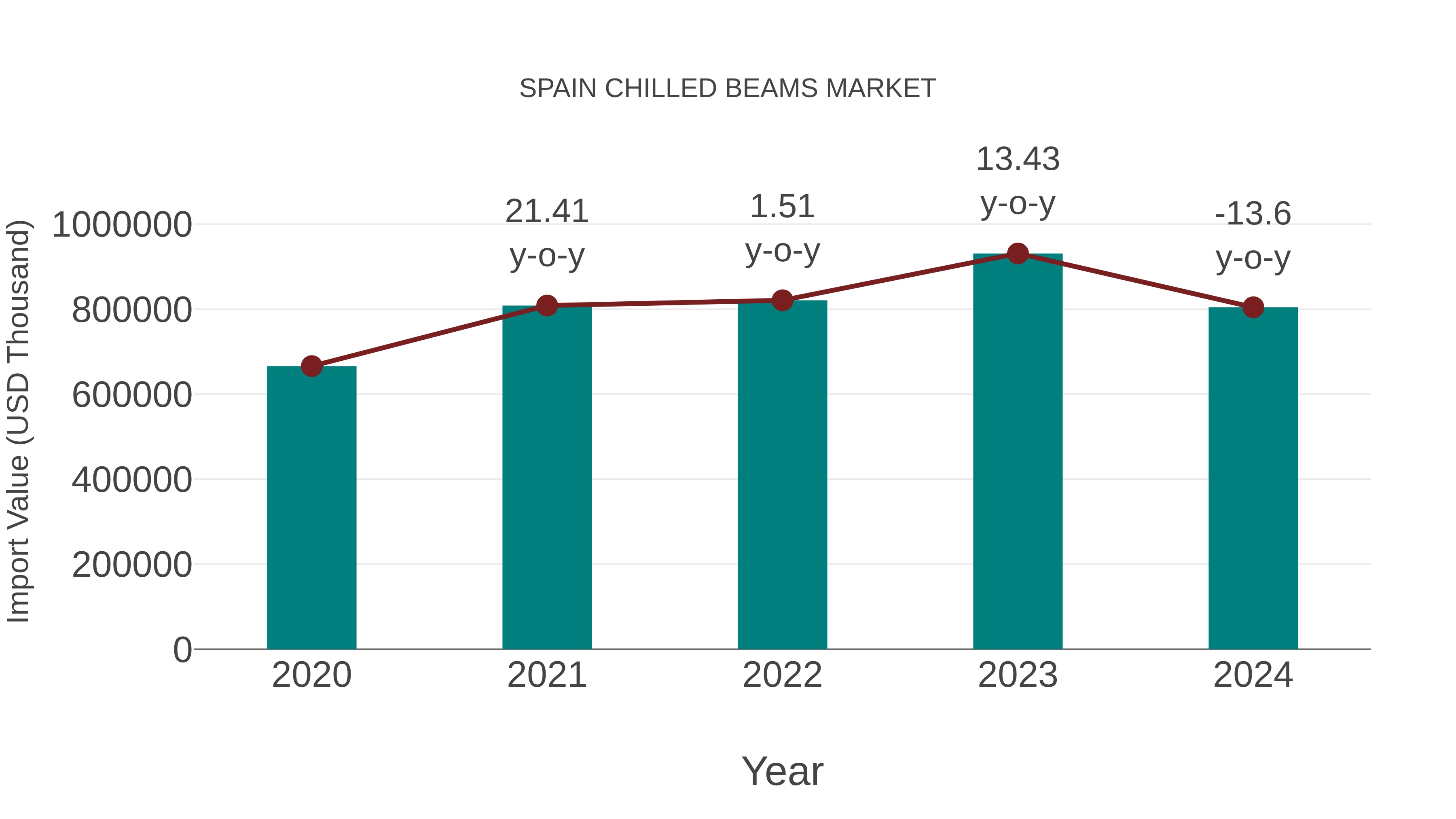 Spain Chilled Beams Market: Import Trend Analysis