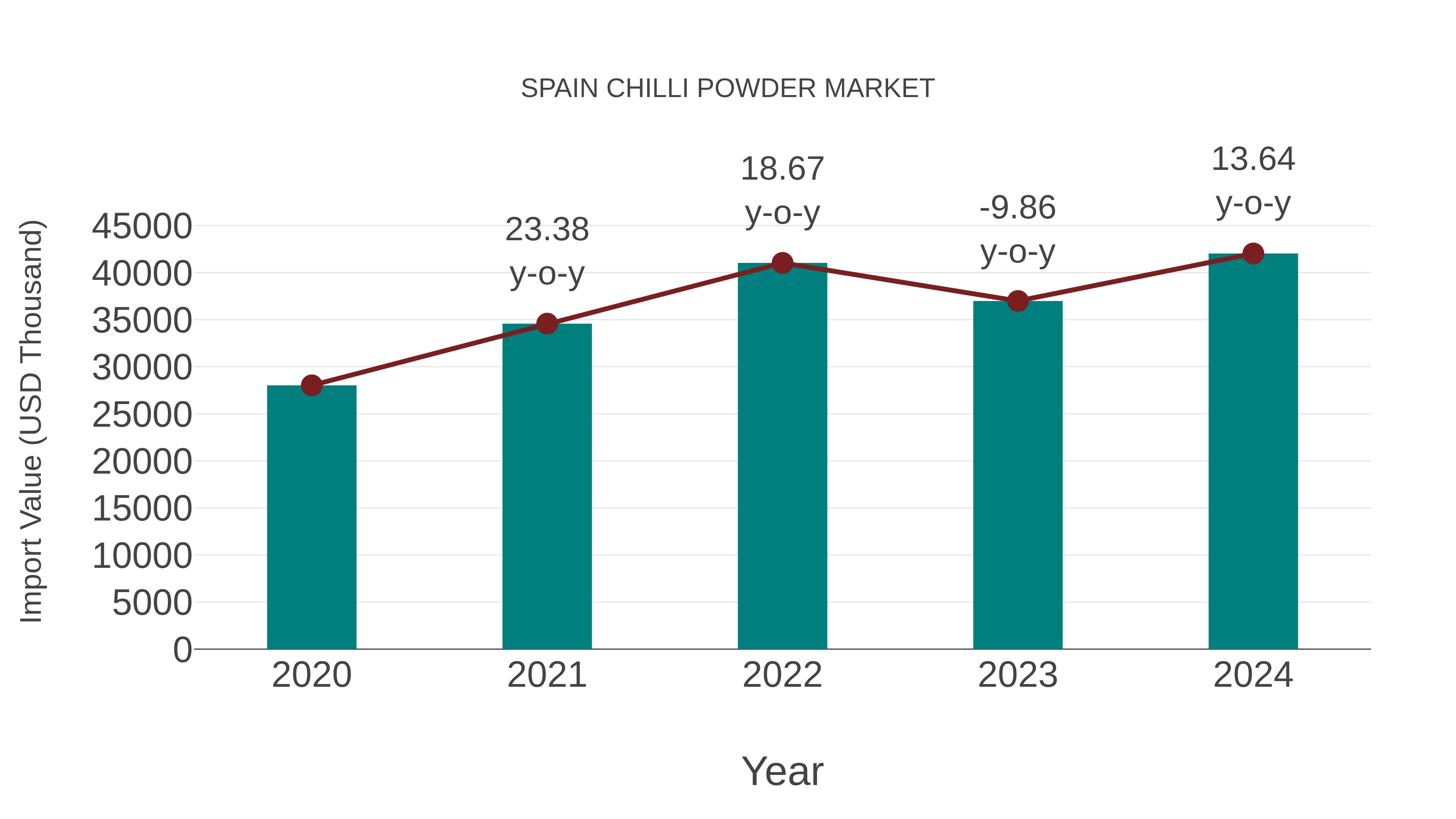  Spain Chilli Powder Market: Import Trend Analysis