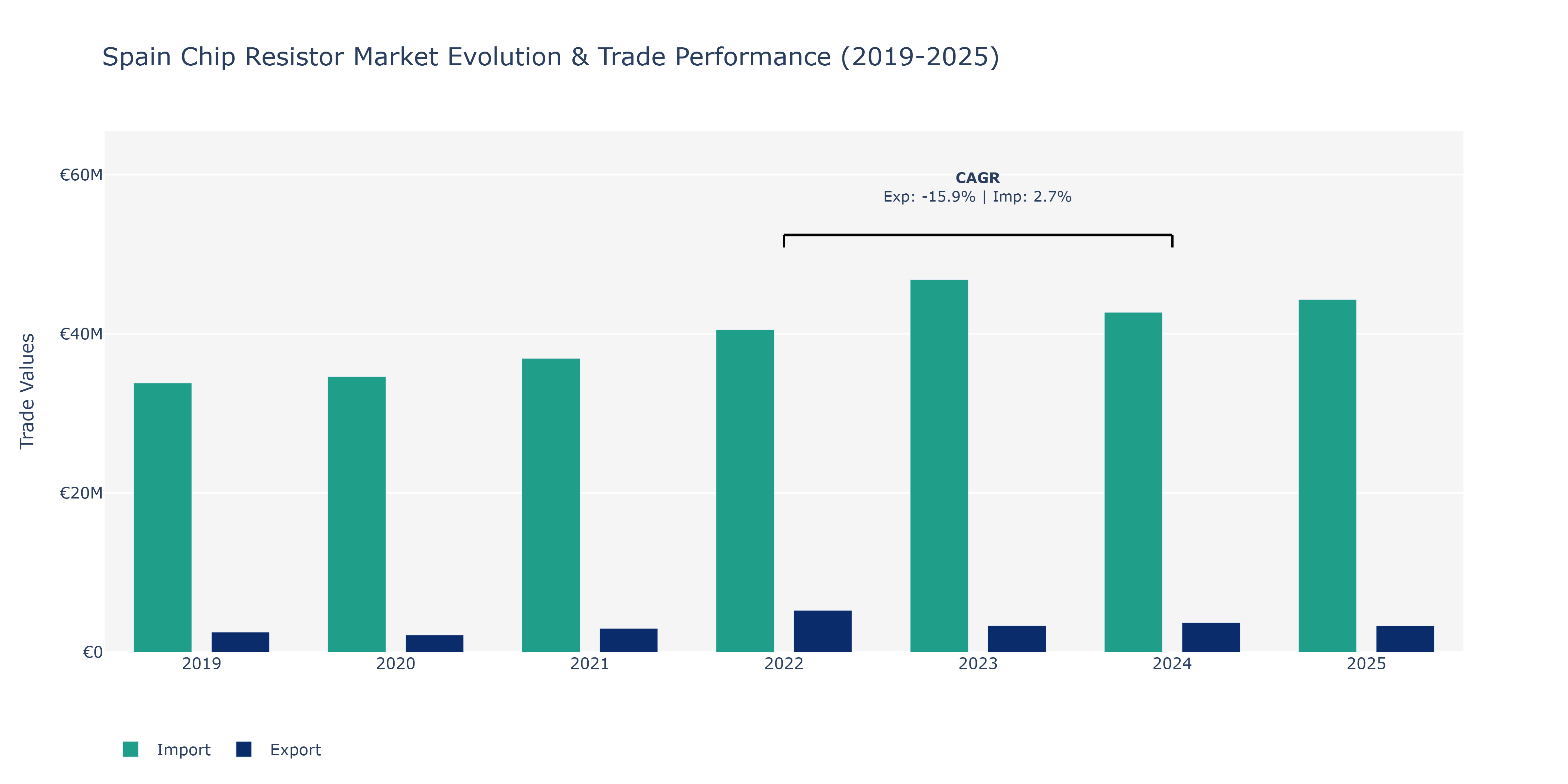 Spain Chip Resistor Market: Production & Trade Performance (2019-2025)