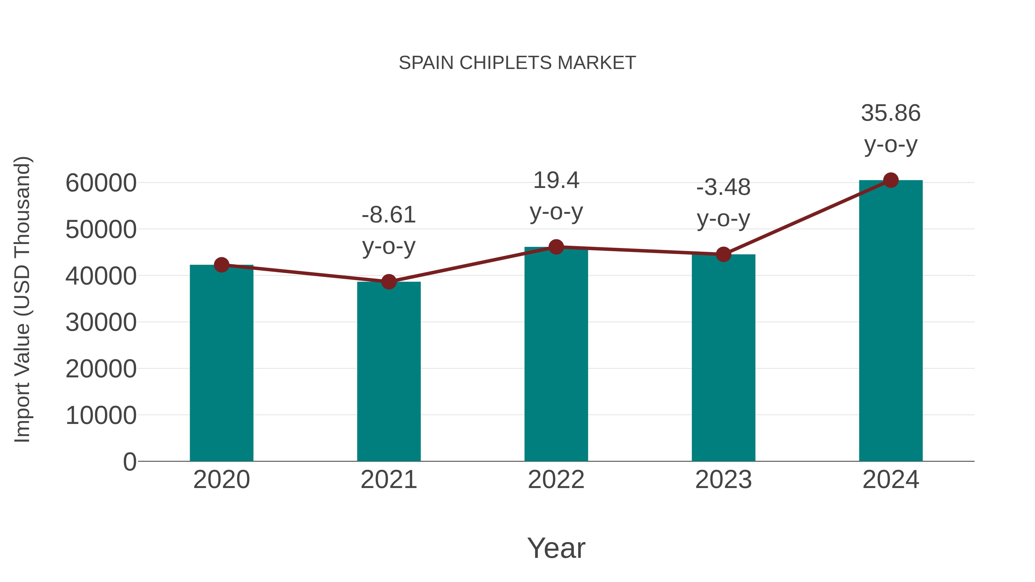 Spain Chiplets Market: Import Trend Analysis