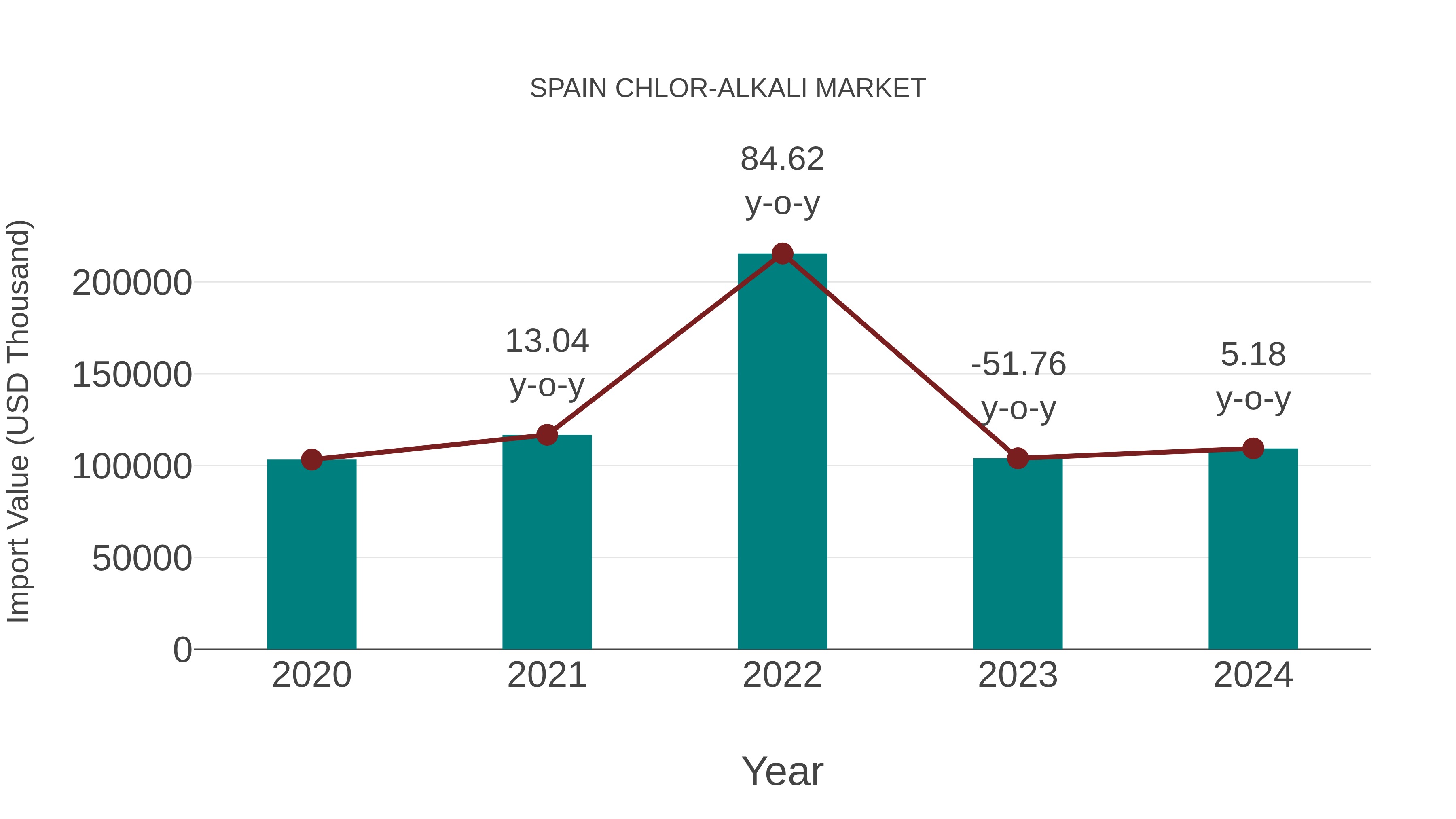  Spain Chlor-alkali Market: Import Trend Analysis