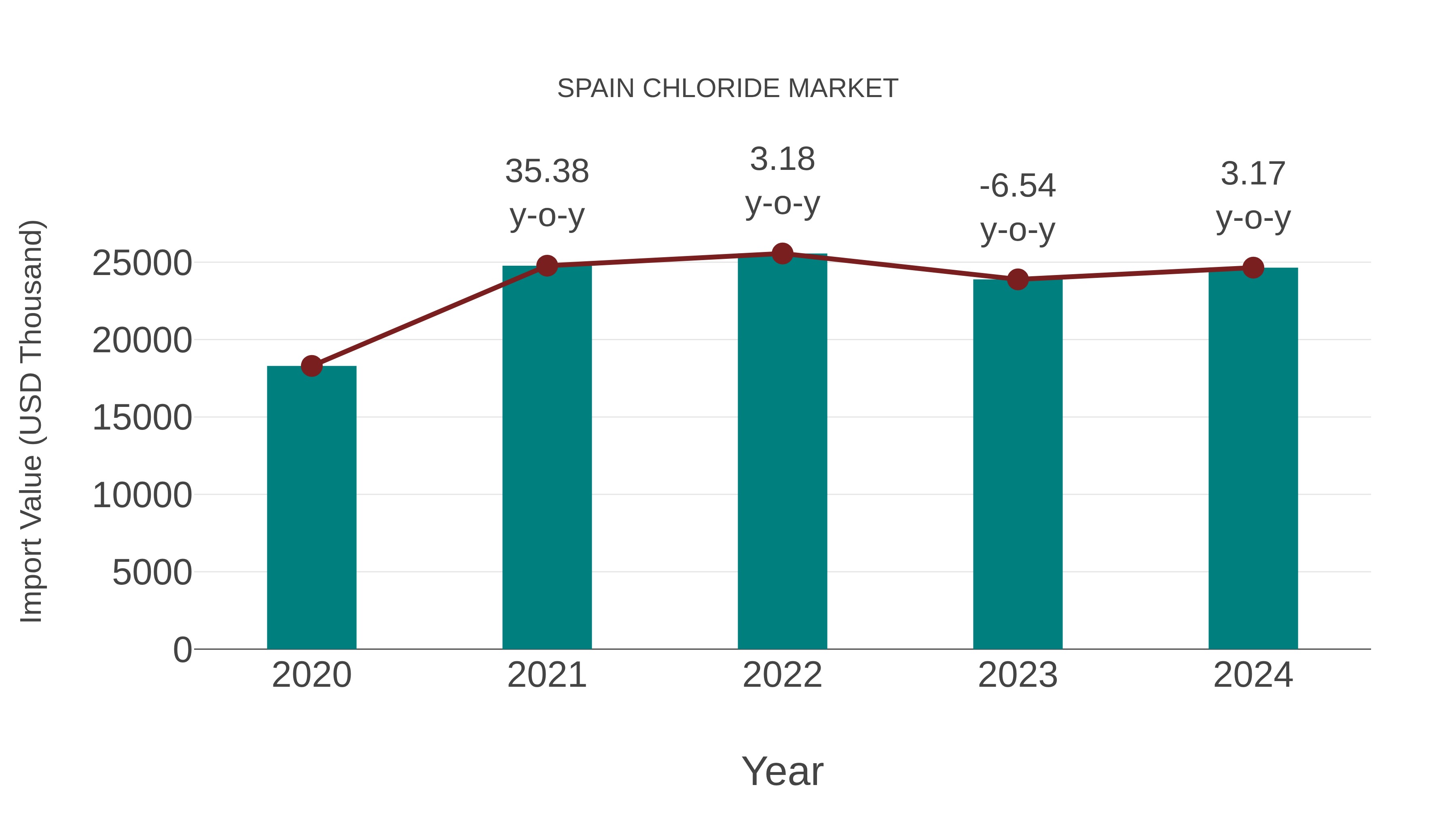  Spain Chloride Market: Import Trend Analysis