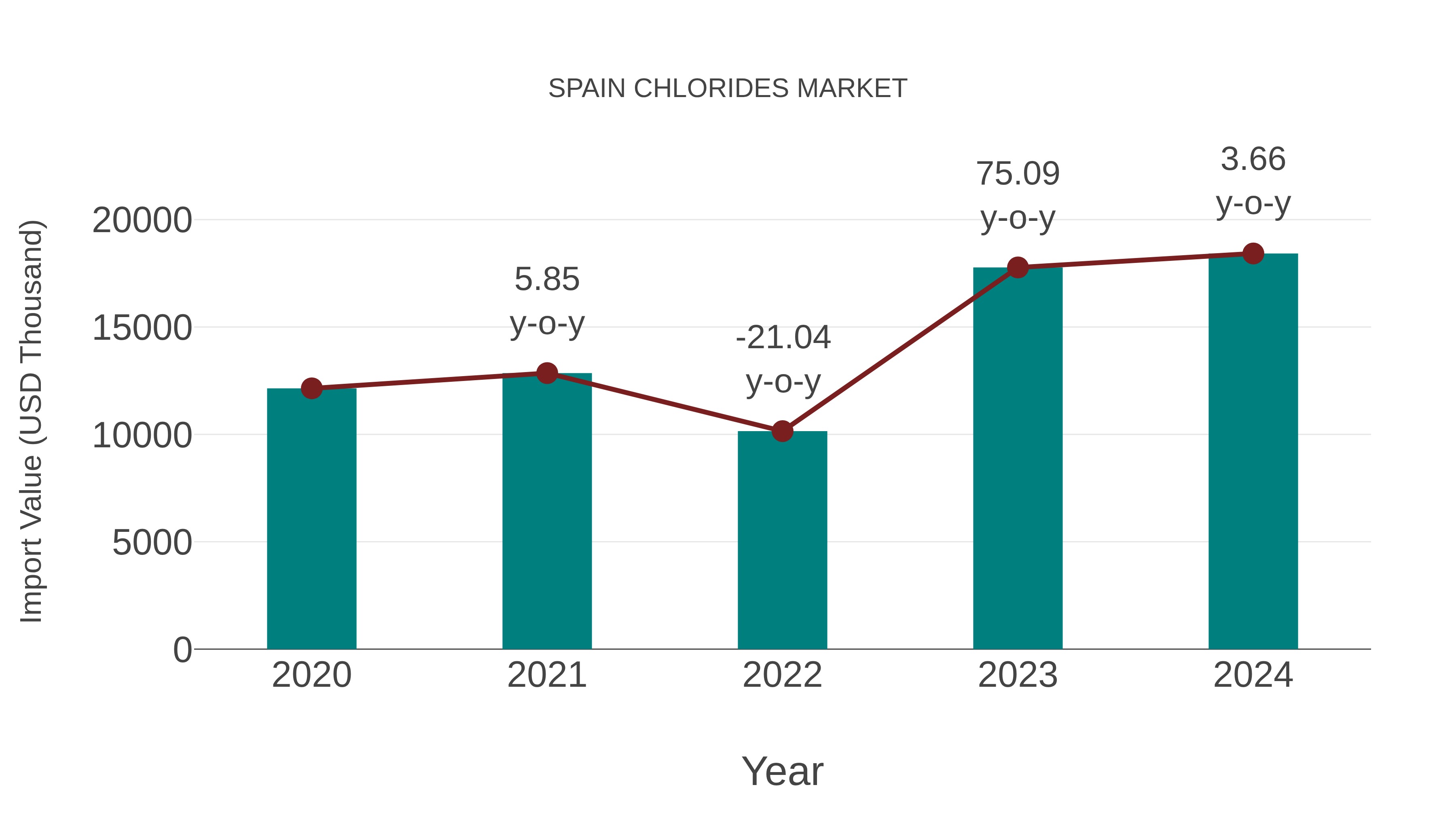  Spain Chlorides Market: Import Trend Analysis