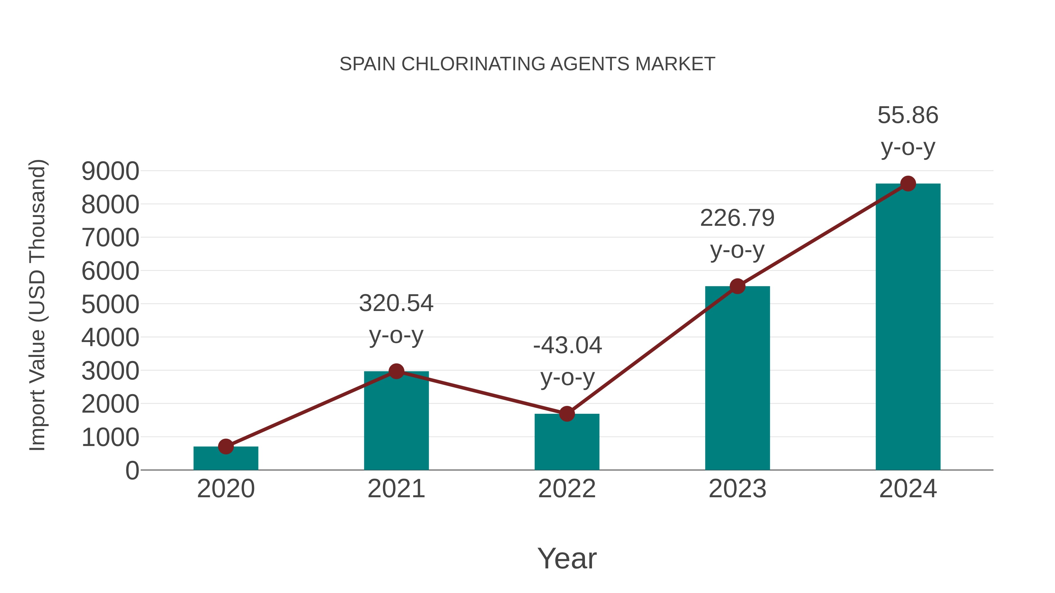  Spain Chlorinating Agents Market: Import Trend Analysis
