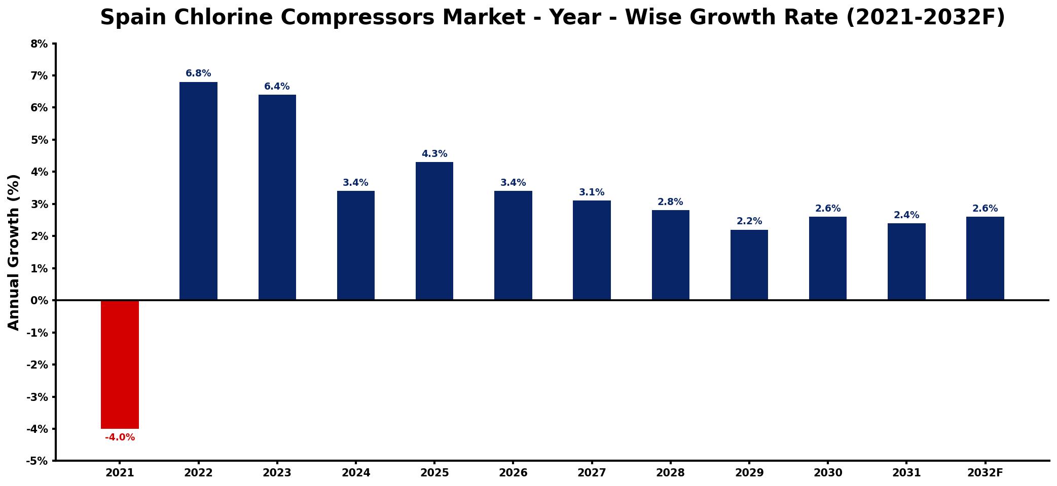 Spain Chlorine Compressors Market Year-wise Growth Rate and Key Drivers