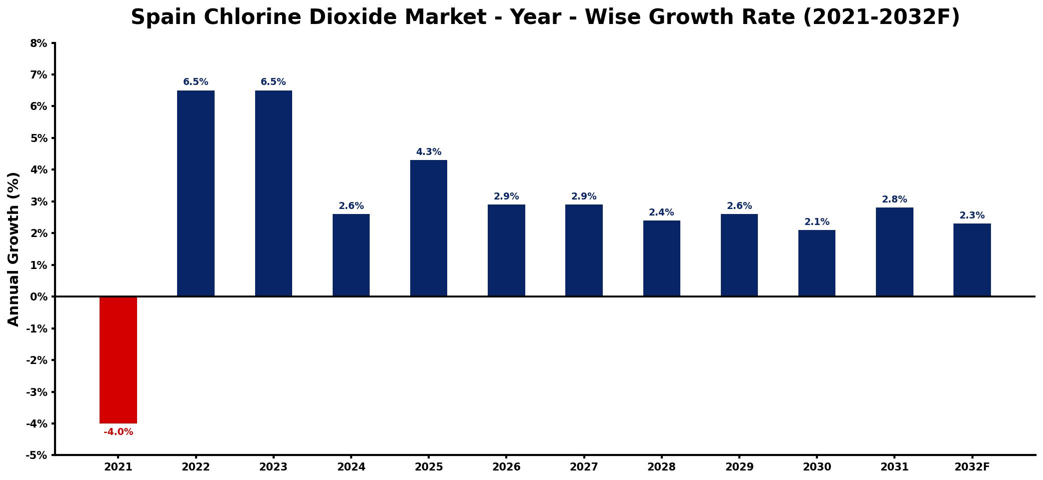 Spain Chlorine Dioxide Market Year-wise Growth Rate and Key Drivers