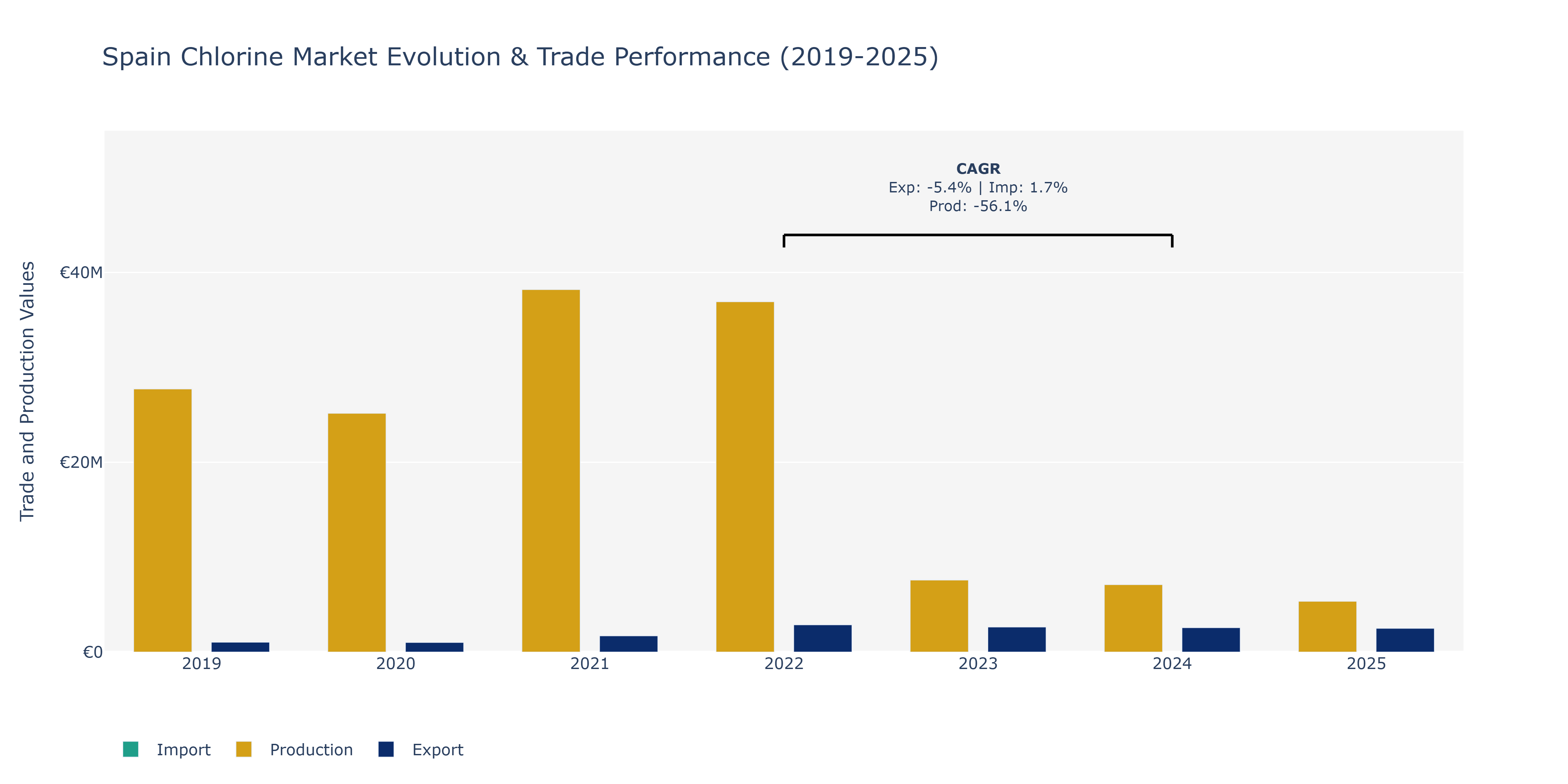 Spain Chlorine Market: Production & Trade Performance (2019-2025)