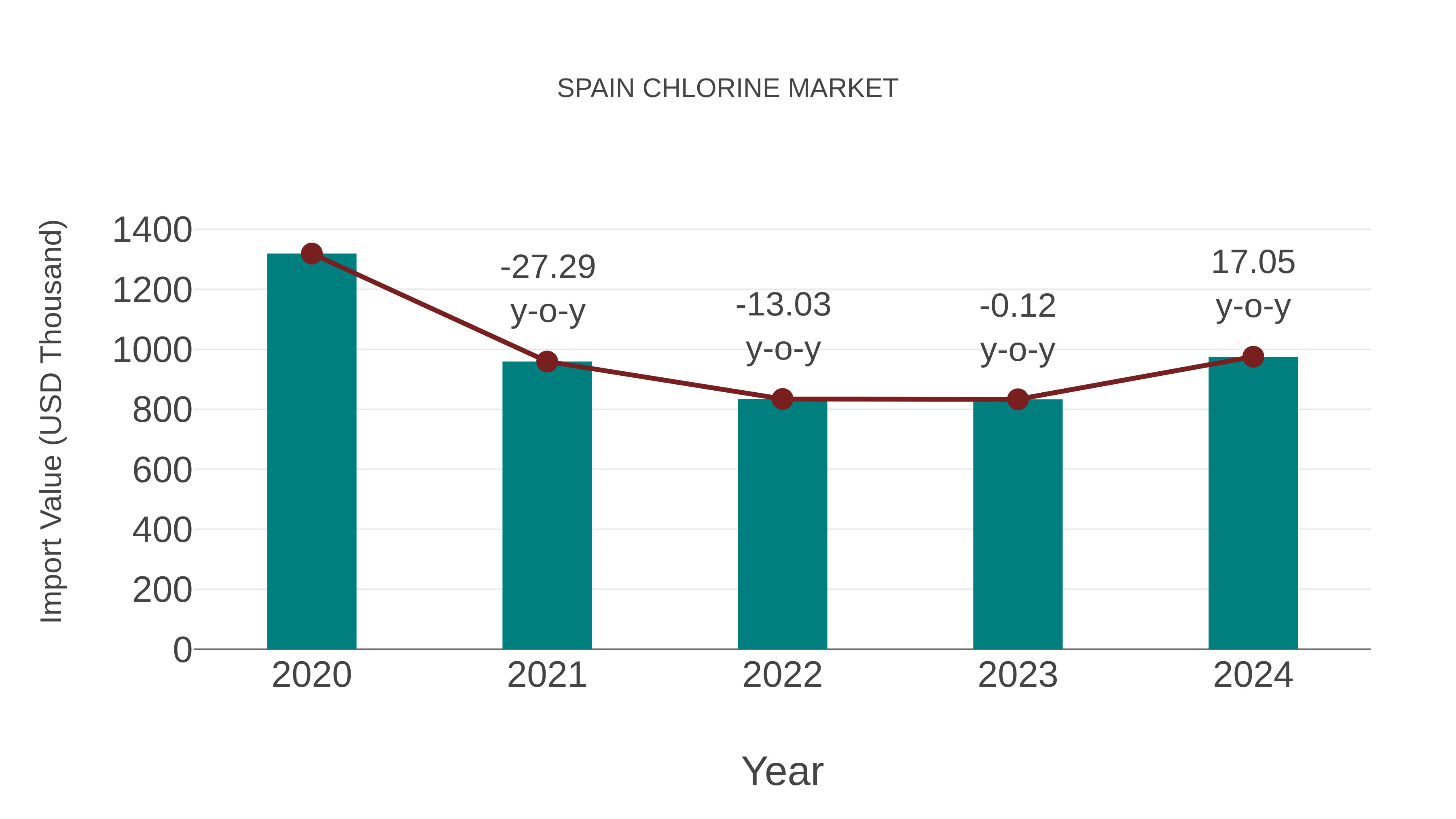  Spain Chlorine Market: Import Trend Analysis