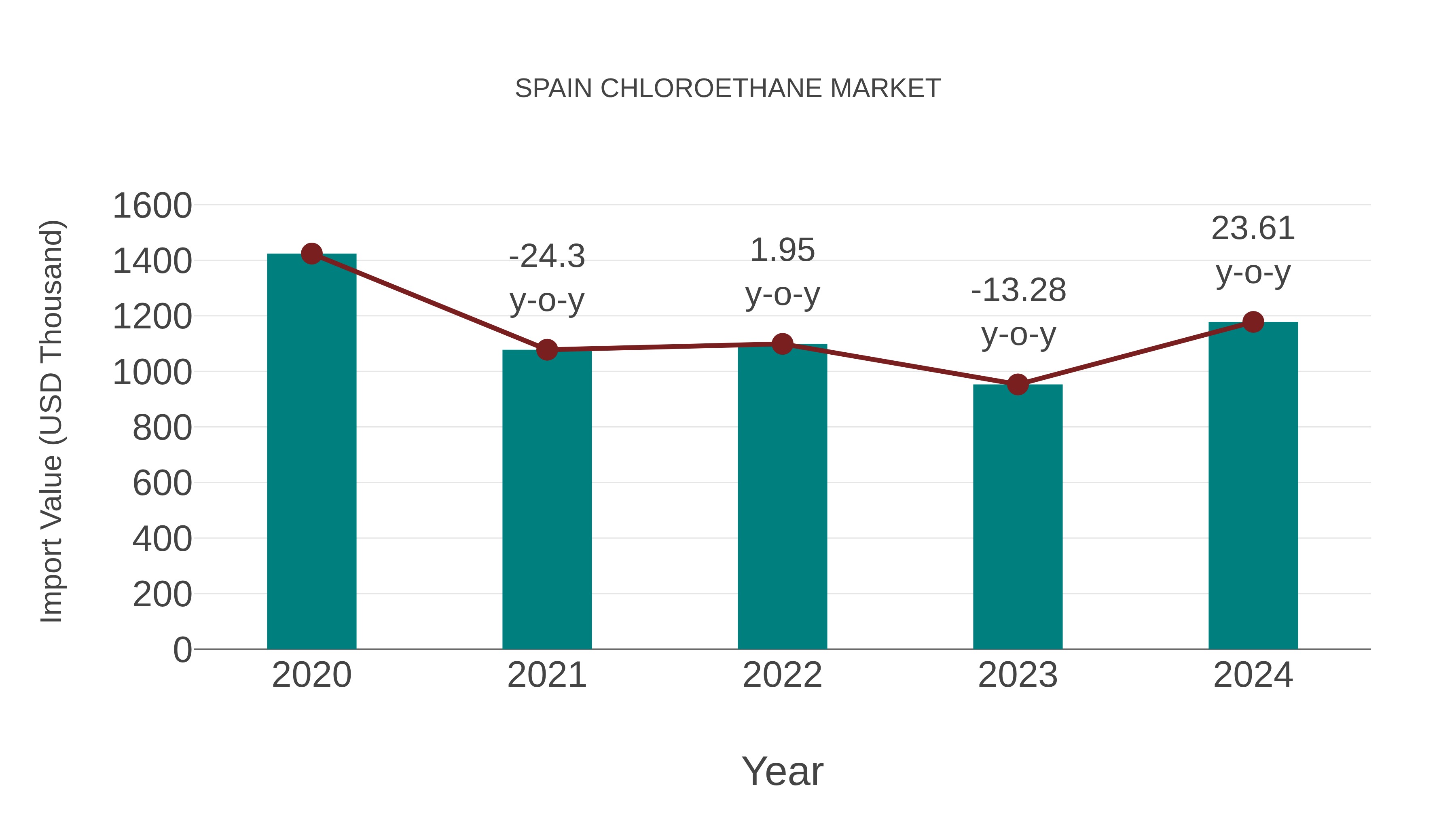Spain Chloroethane Market: Import Trend Analysis