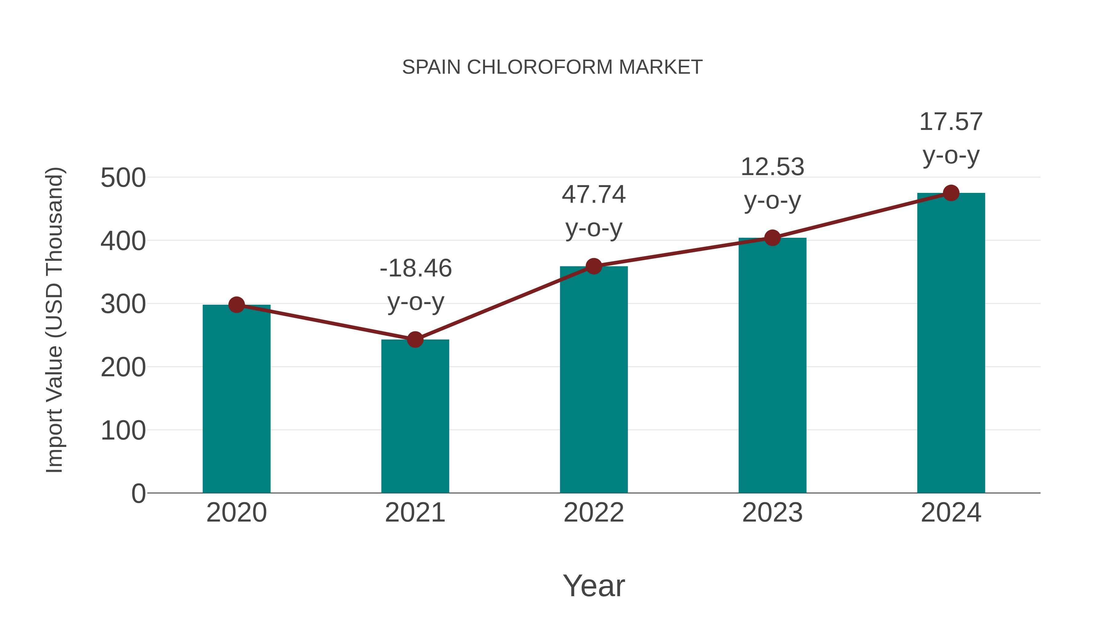  Spain Chloroform Market: Import Trend Analysis