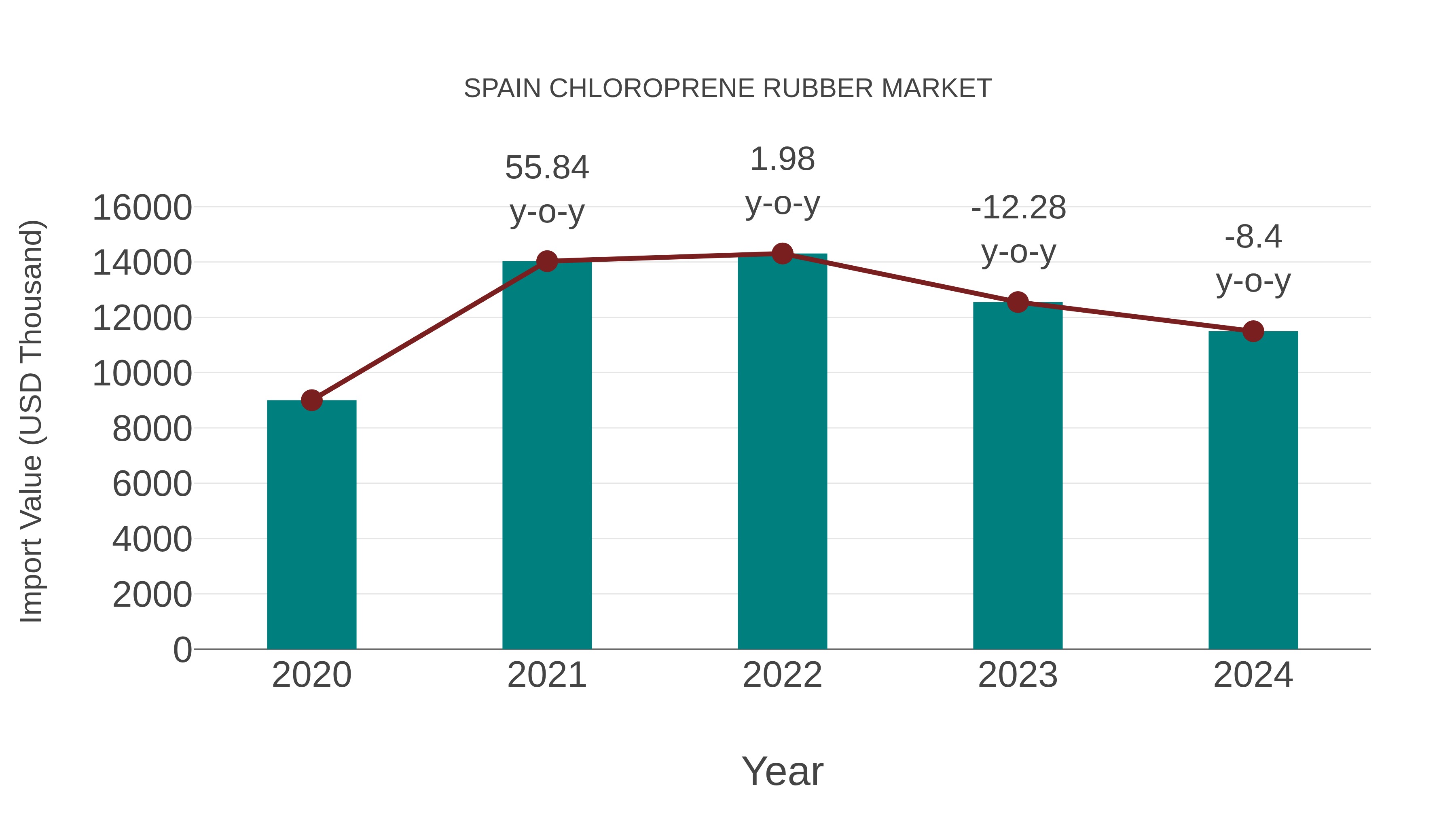  Spain Chloroprene Rubber Market: Import Trend Analysis